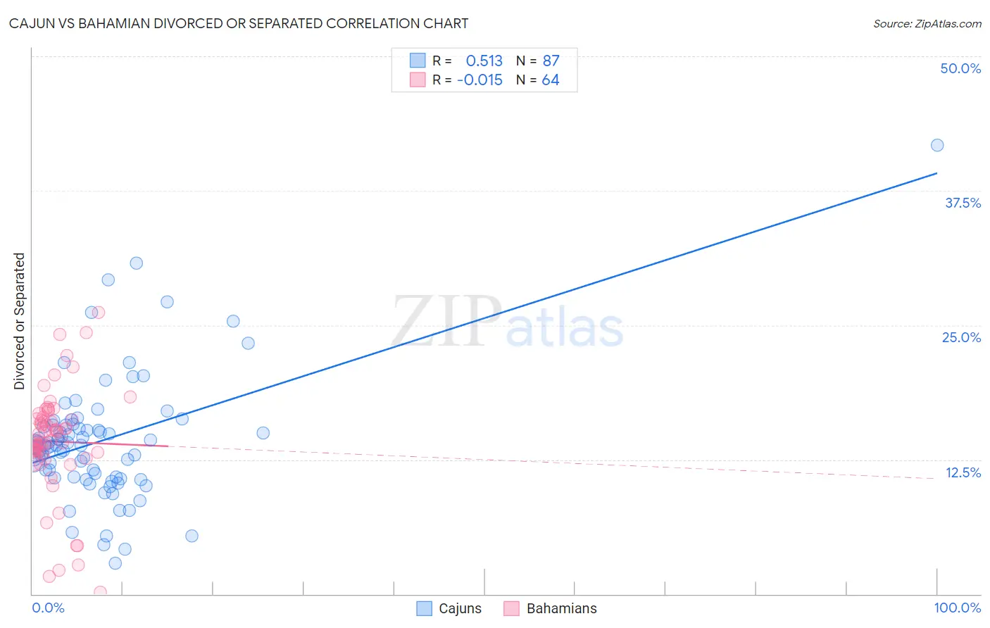 Cajun vs Bahamian Divorced or Separated