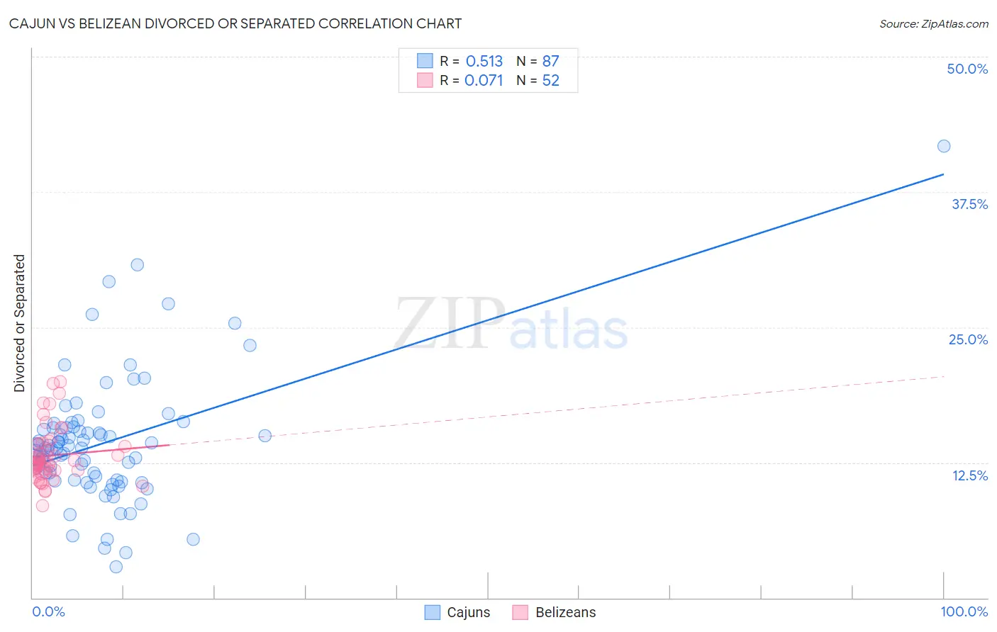 Cajun vs Belizean Divorced or Separated
