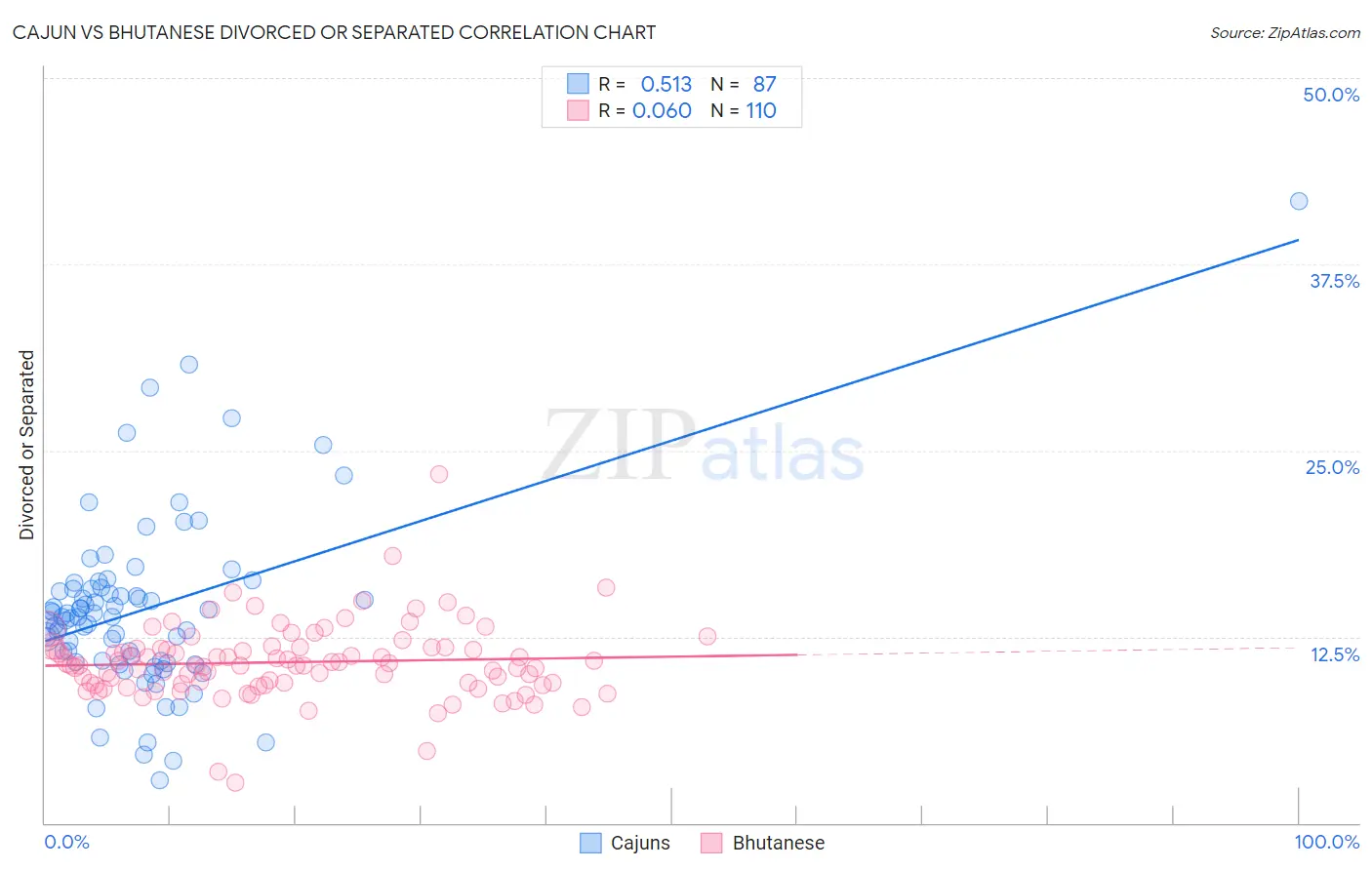 Cajun vs Bhutanese Divorced or Separated