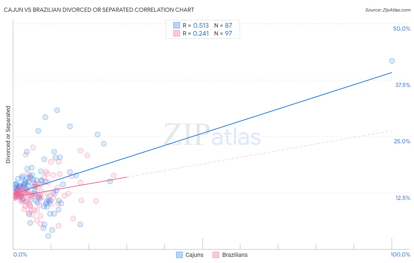 Cajun vs Brazilian Divorced or Separated