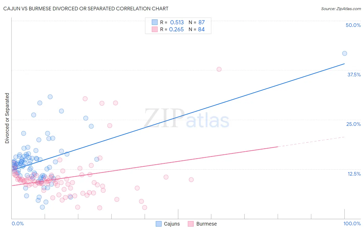 Cajun vs Burmese Divorced or Separated