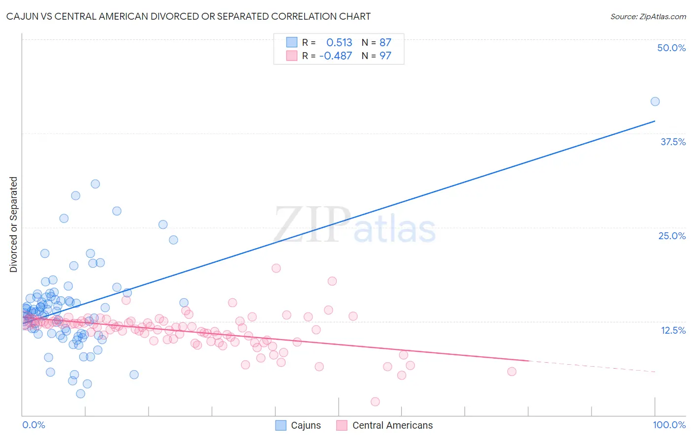 Cajun vs Central American Divorced or Separated