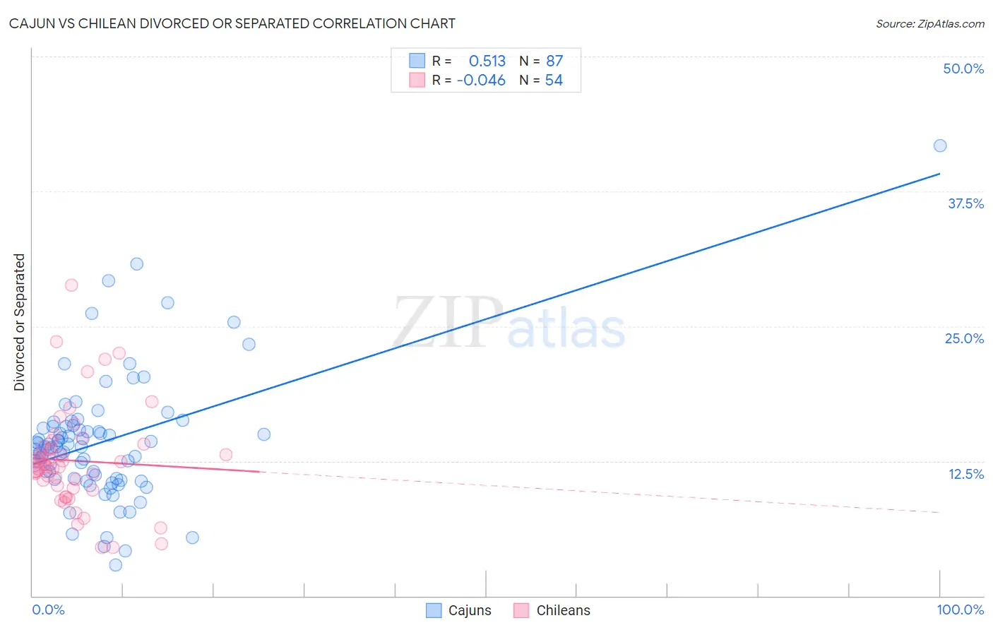 Cajun vs Chilean Divorced or Separated