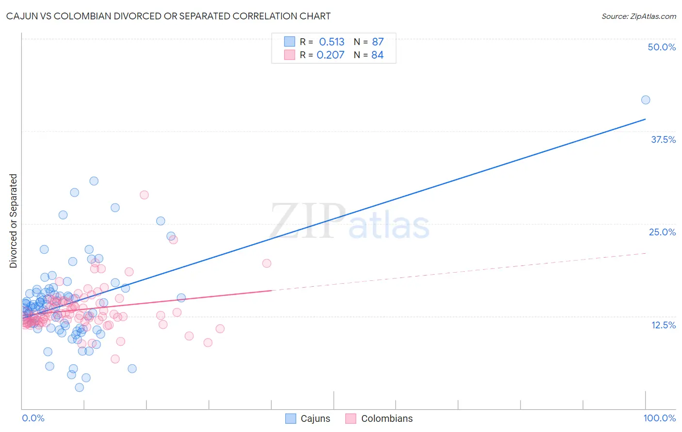 Cajun vs Colombian Divorced or Separated