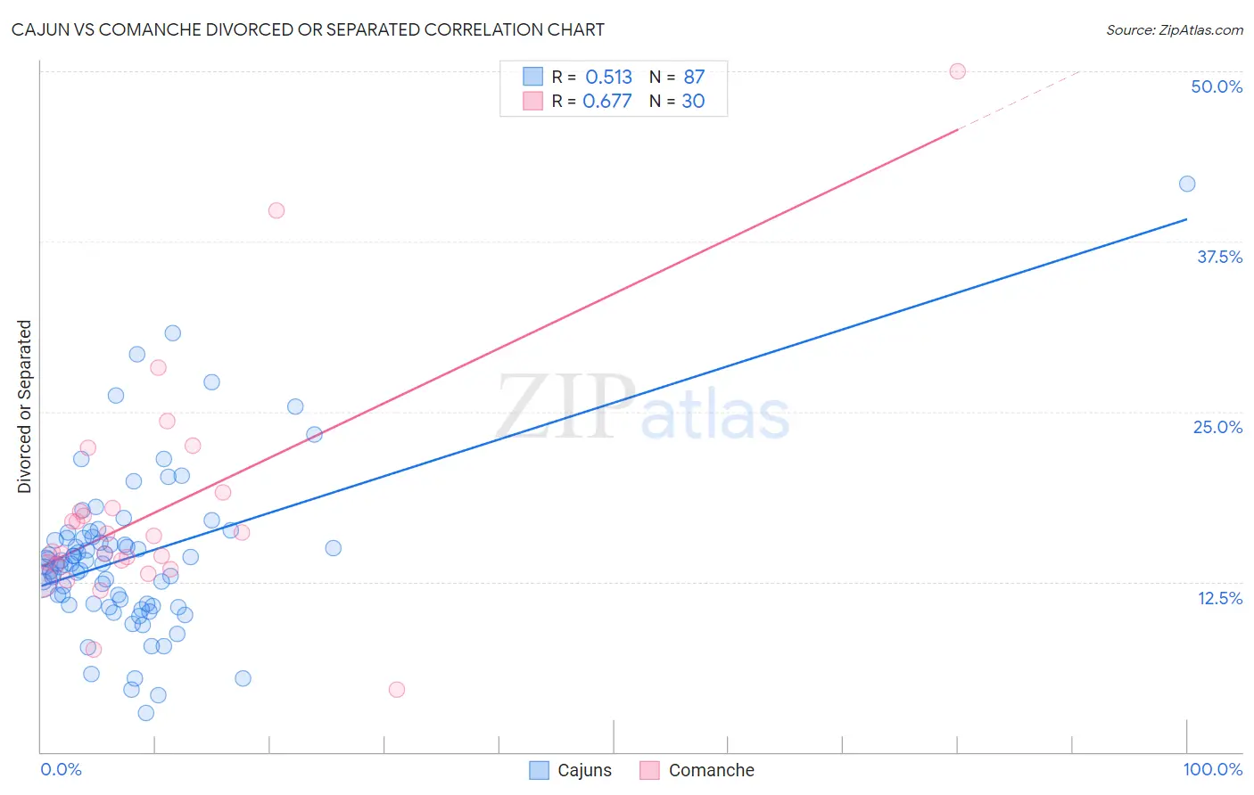 Cajun vs Comanche Divorced or Separated