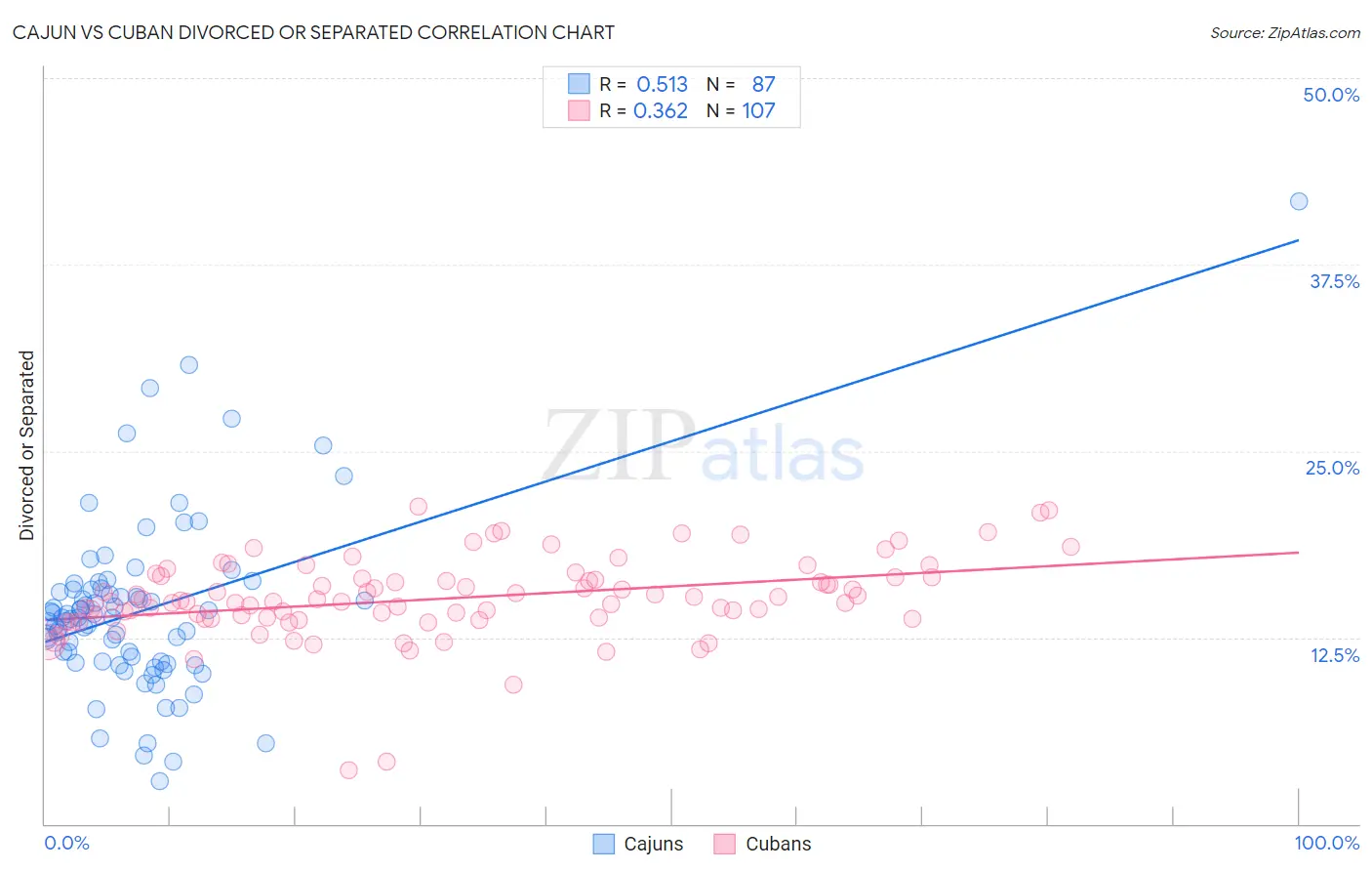 Cajun vs Cuban Divorced or Separated