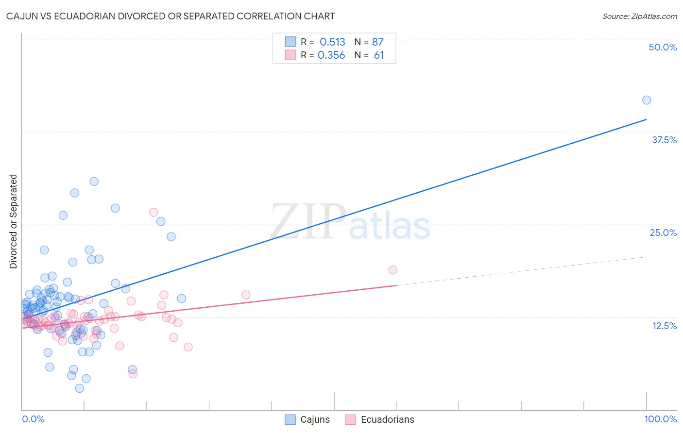 Cajun vs Ecuadorian Divorced or Separated