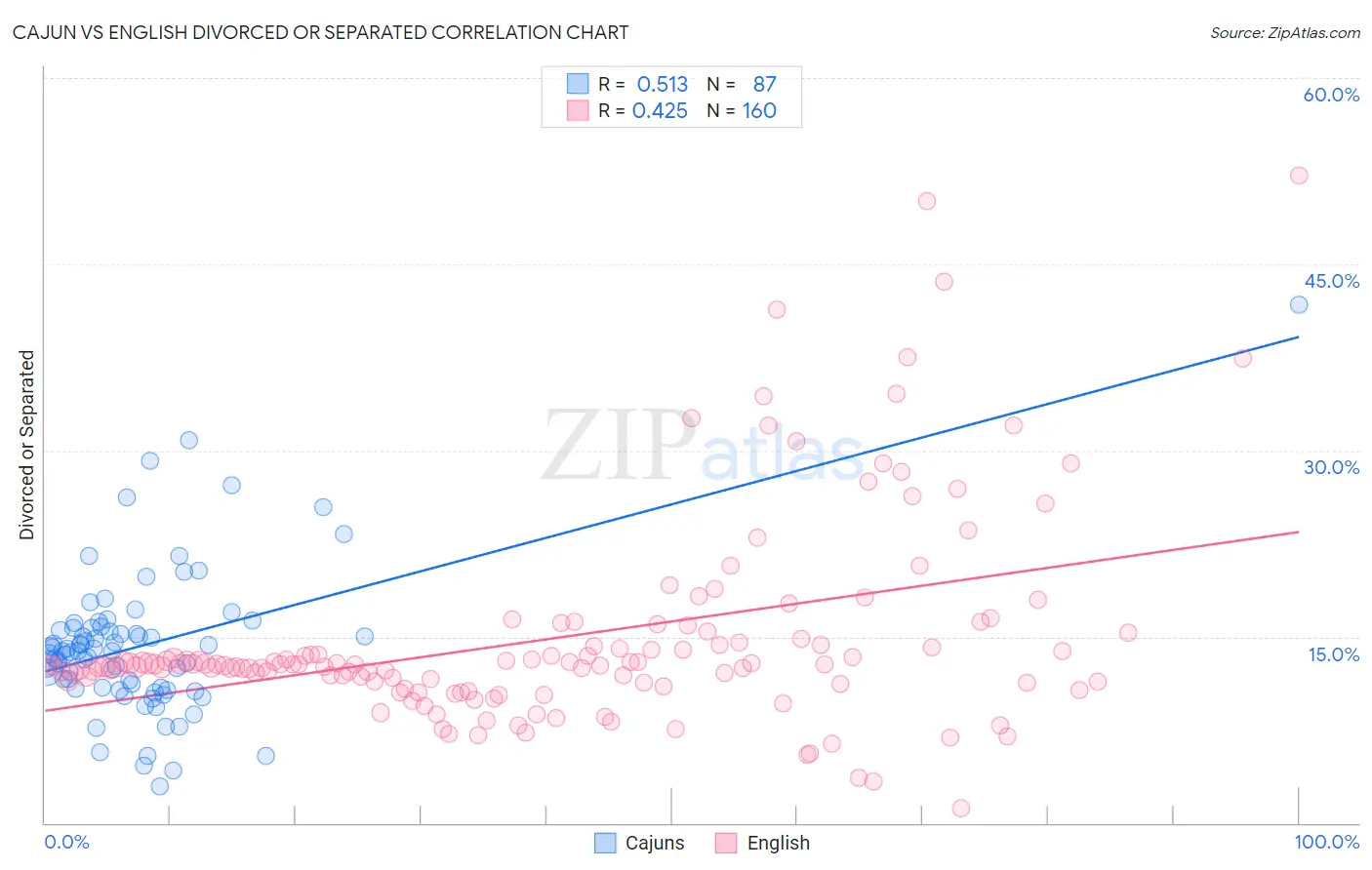 Cajun vs English Divorced or Separated