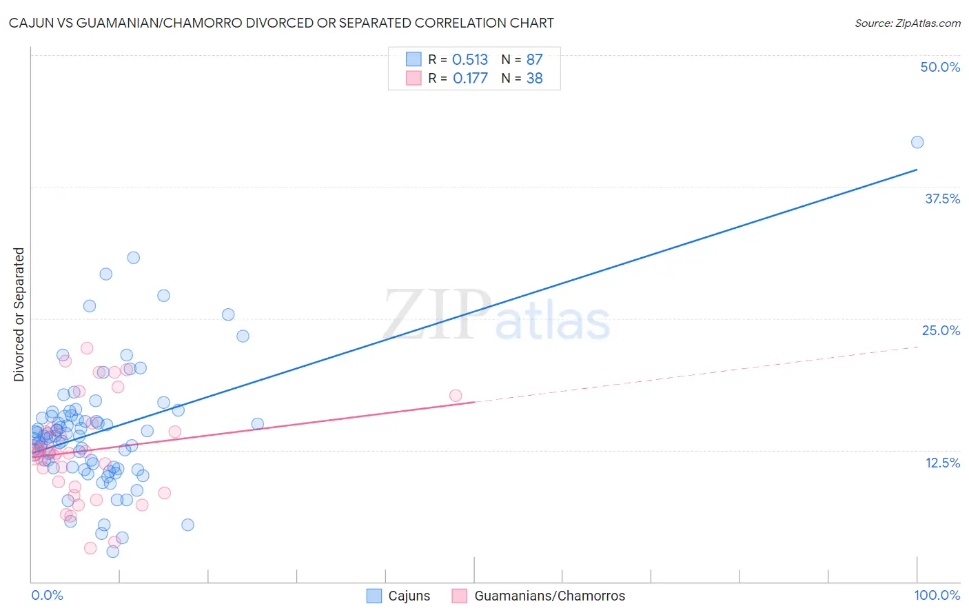 Cajun vs Guamanian/Chamorro Divorced or Separated