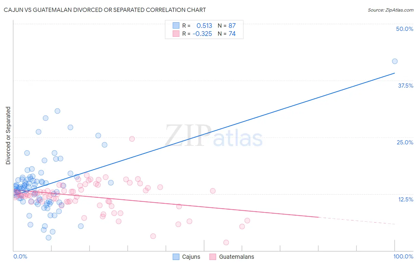 Cajun vs Guatemalan Divorced or Separated