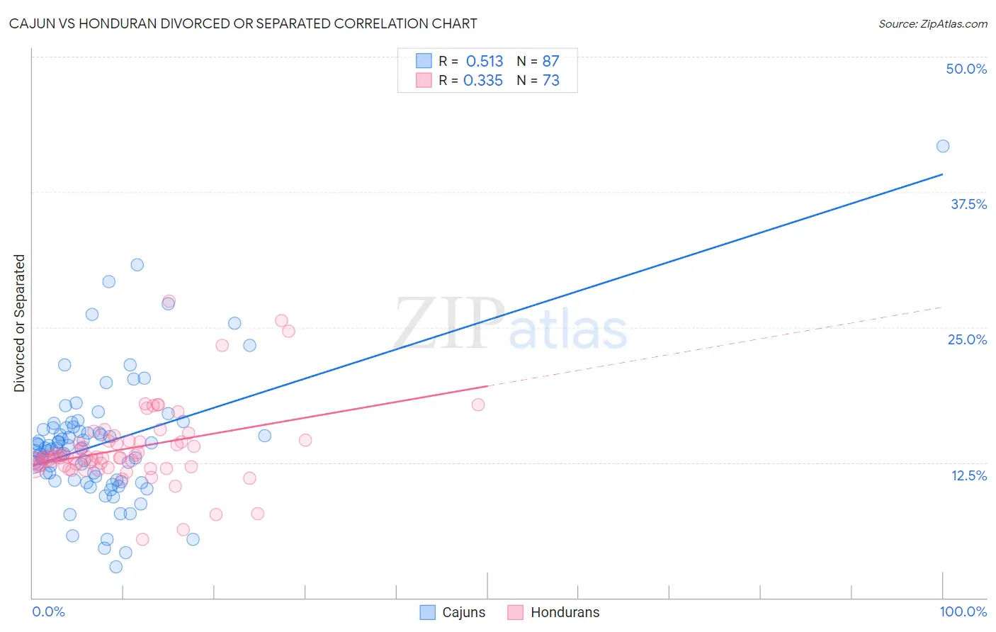Cajun vs Honduran Divorced or Separated