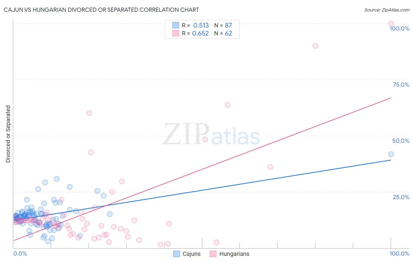 Cajun vs Hungarian Divorced or Separated