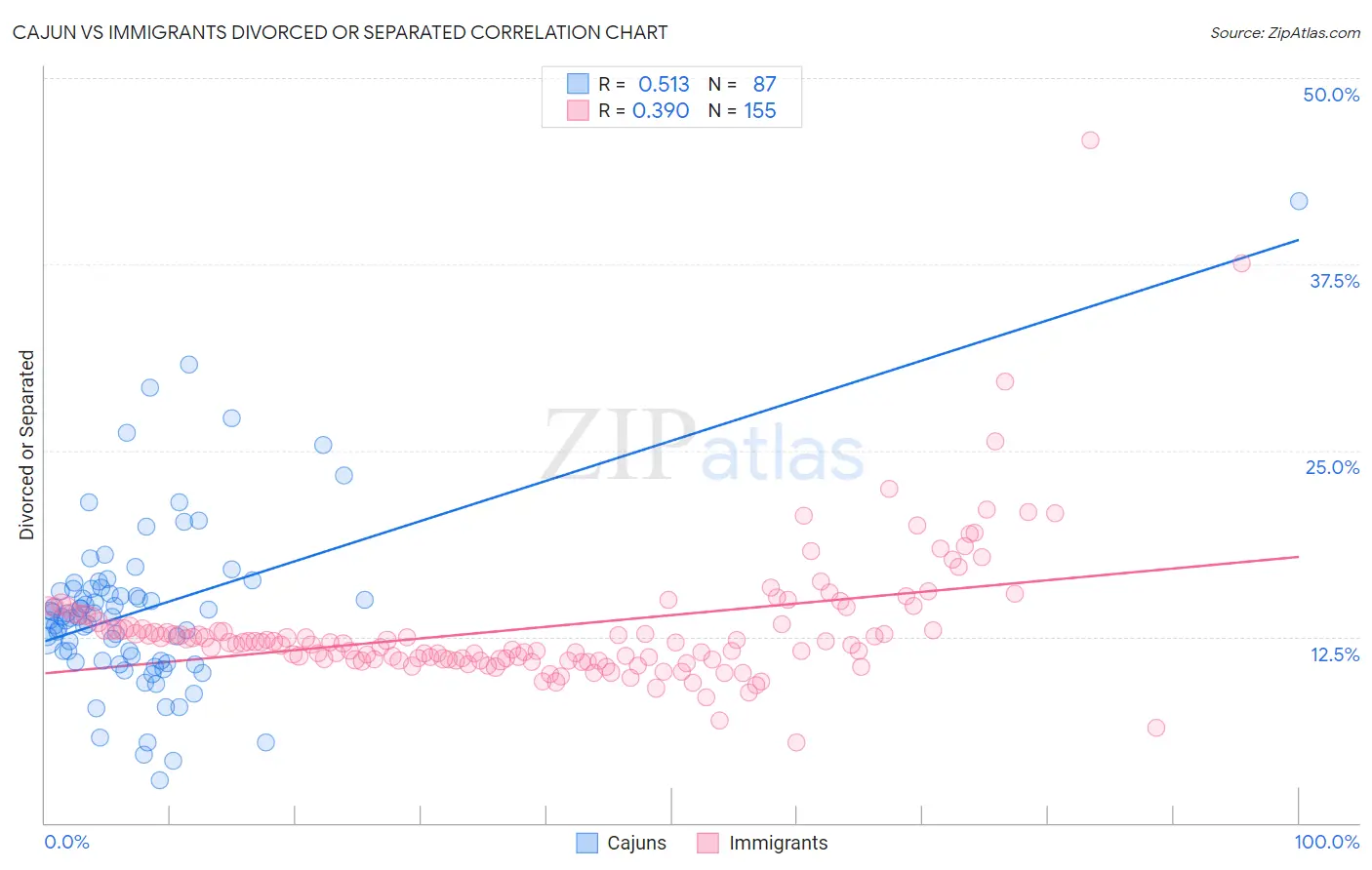 Cajun vs Immigrants Divorced or Separated