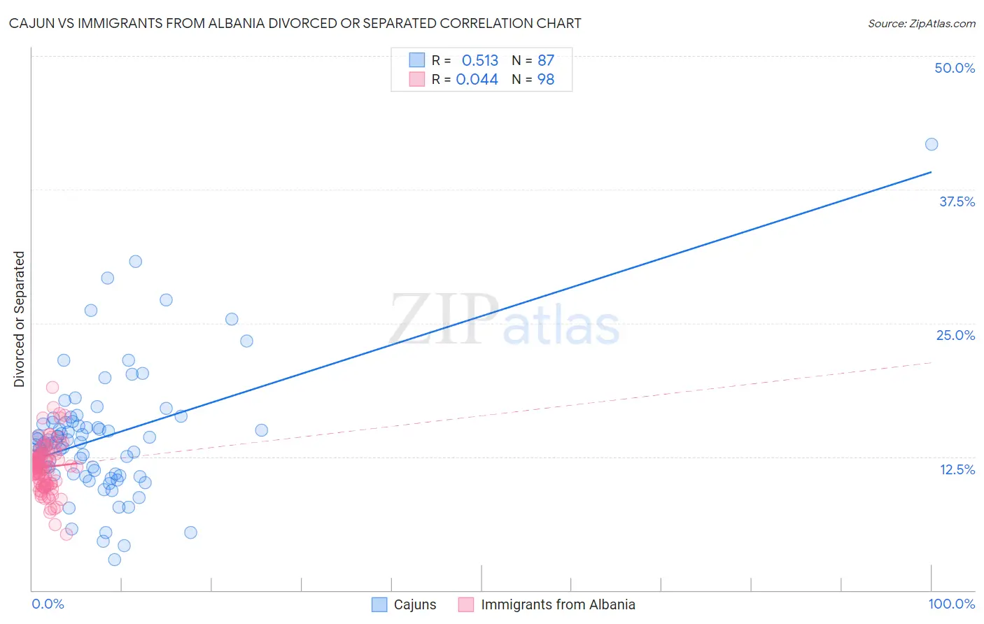 Cajun vs Immigrants from Albania Divorced or Separated