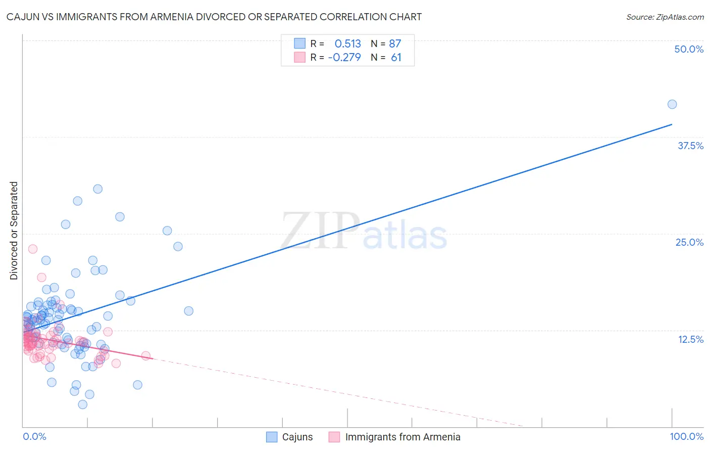 Cajun vs Immigrants from Armenia Divorced or Separated