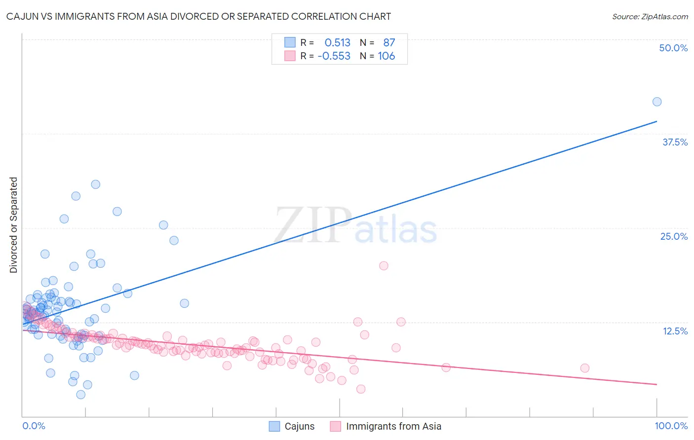 Cajun vs Immigrants from Asia Divorced or Separated