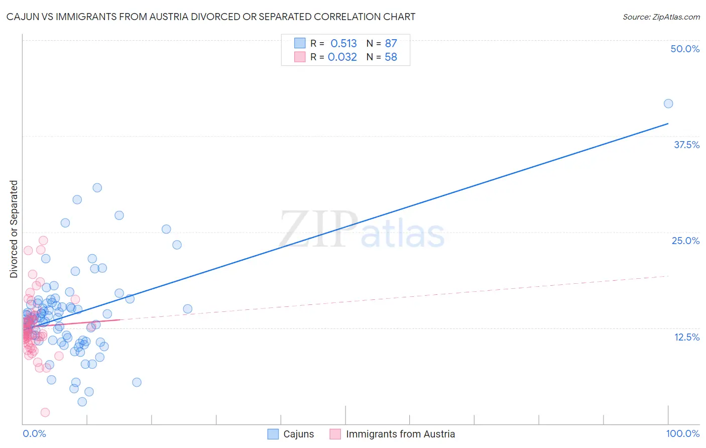 Cajun vs Immigrants from Austria Divorced or Separated