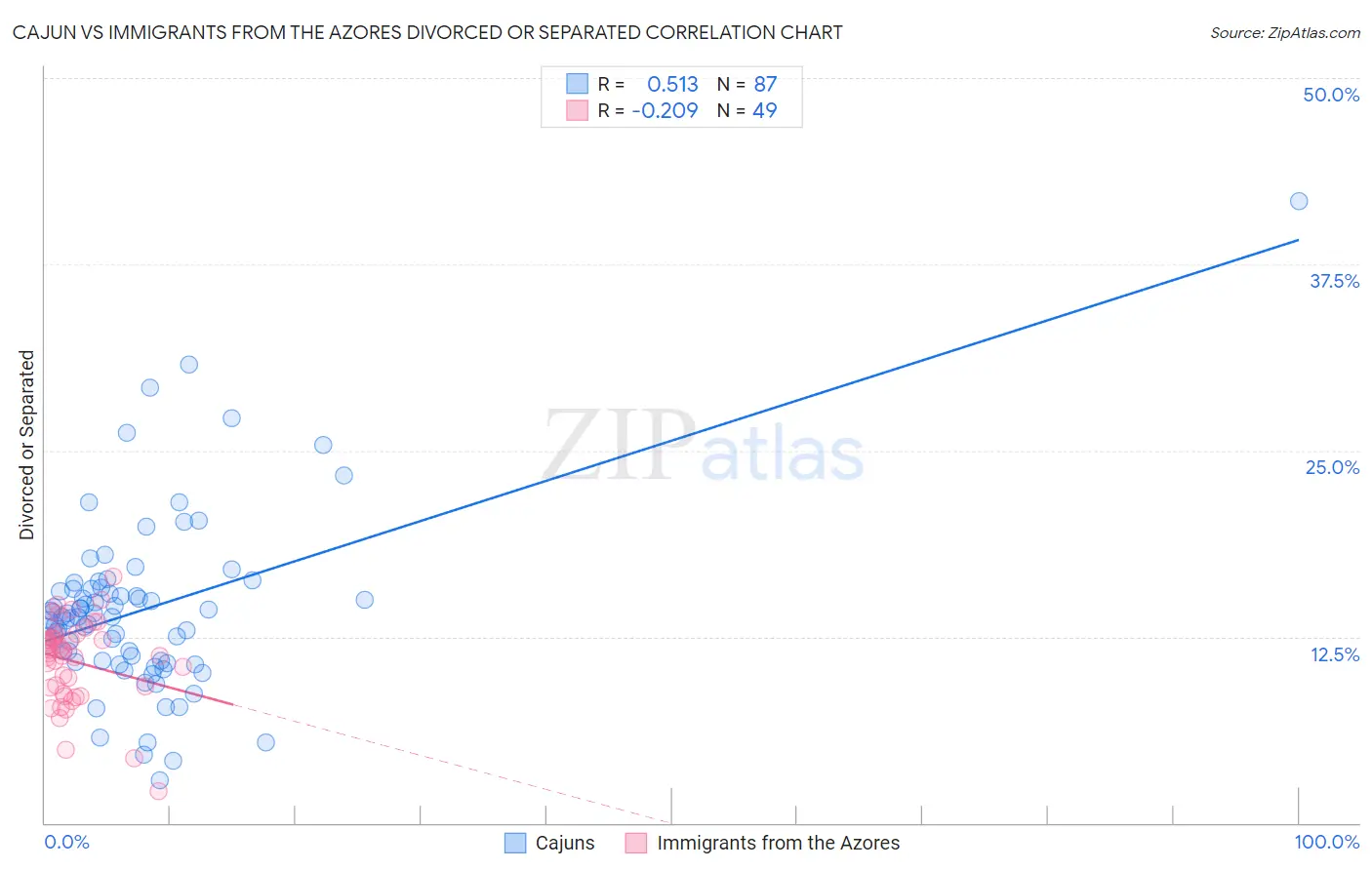 Cajun vs Immigrants from the Azores Divorced or Separated