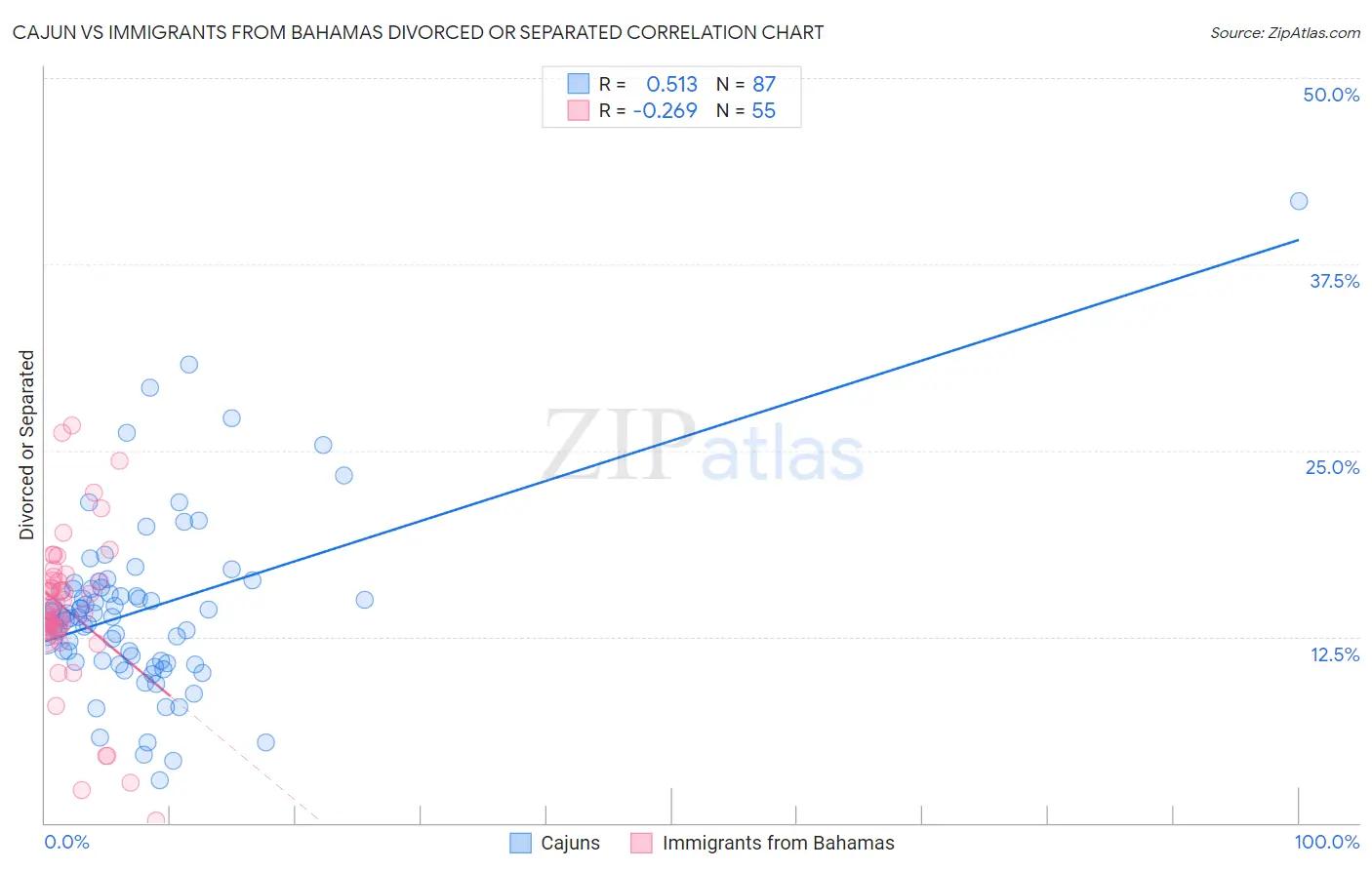 Cajun vs Immigrants from Bahamas Divorced or Separated