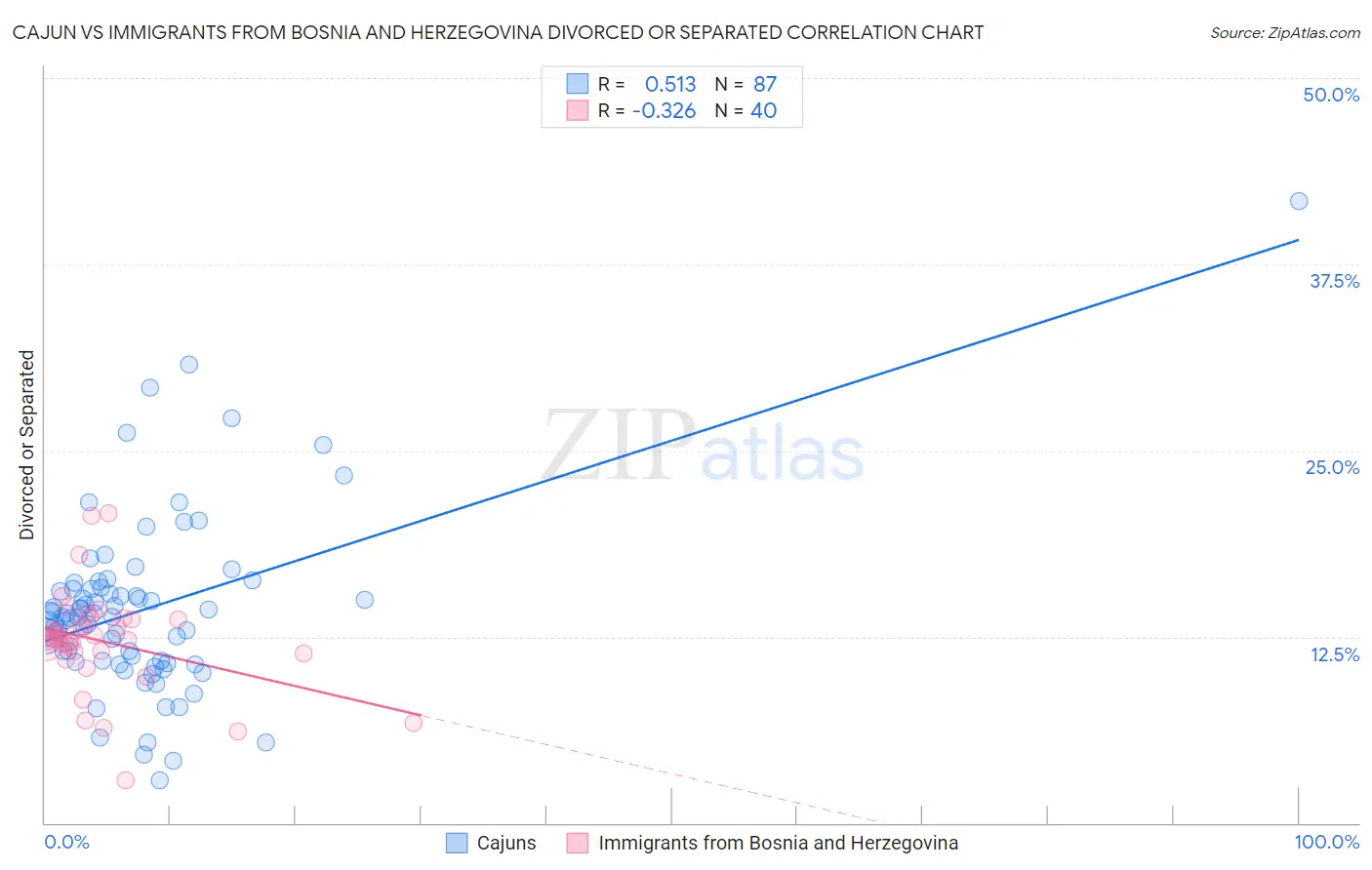 Cajun vs Immigrants from Bosnia and Herzegovina Divorced or Separated