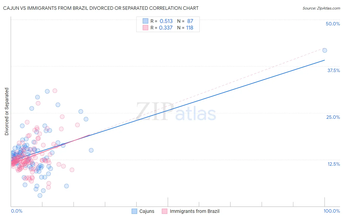 Cajun vs Immigrants from Brazil Divorced or Separated
