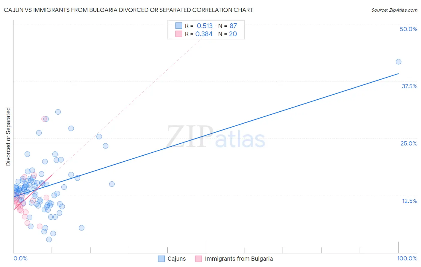 Cajun vs Immigrants from Bulgaria Divorced or Separated
