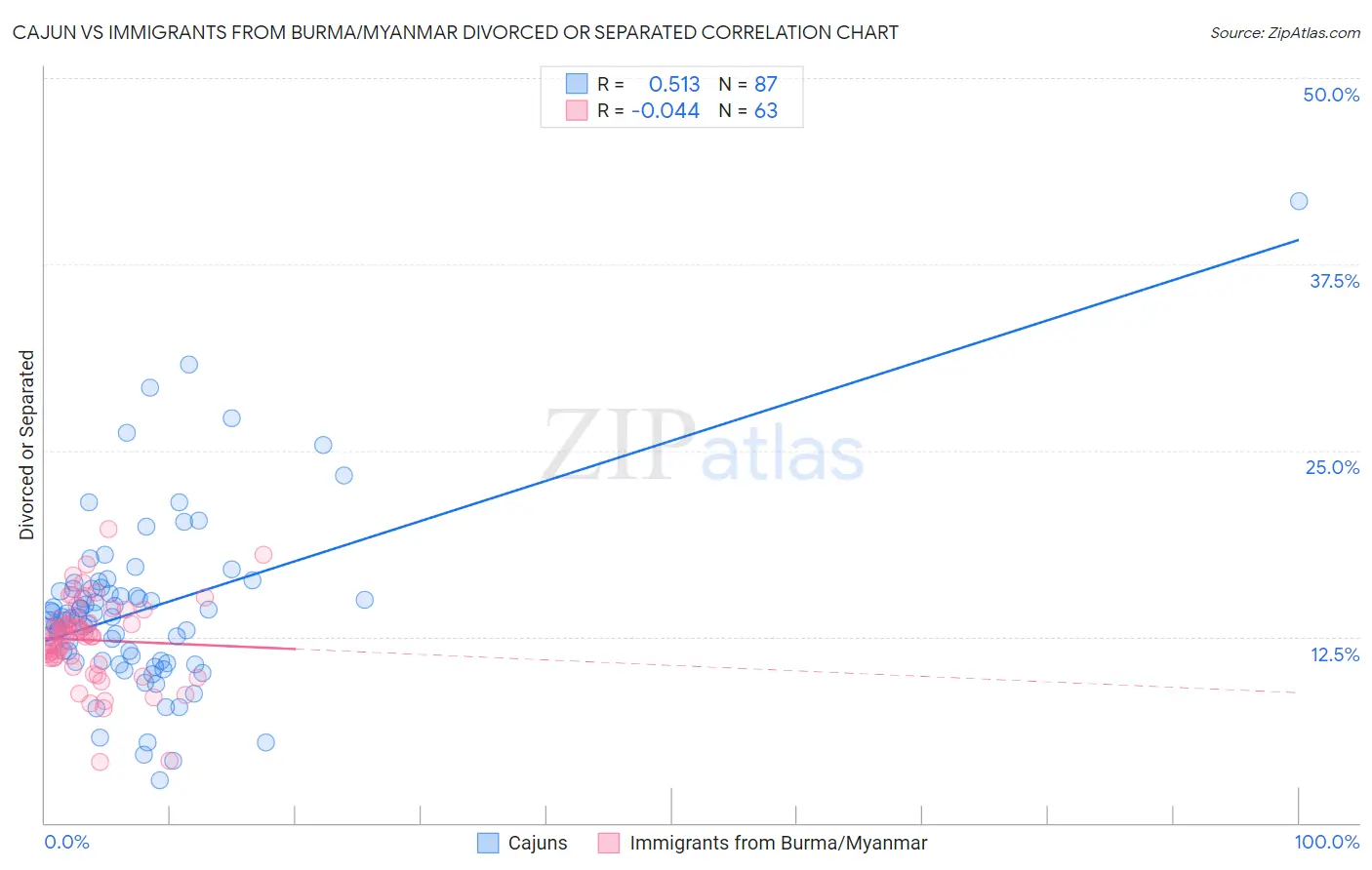 Cajun vs Immigrants from Burma/Myanmar Divorced or Separated