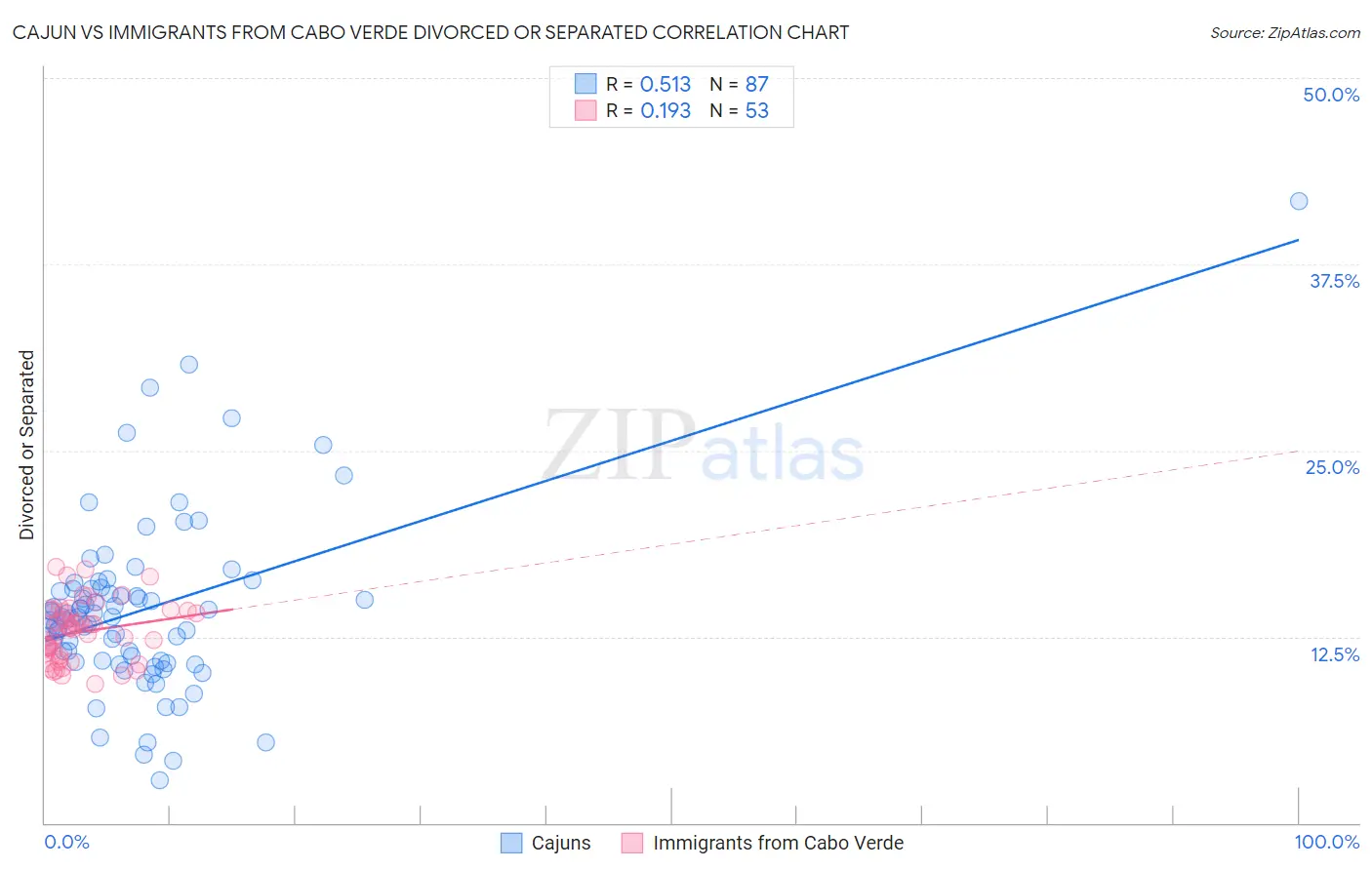 Cajun vs Immigrants from Cabo Verde Divorced or Separated