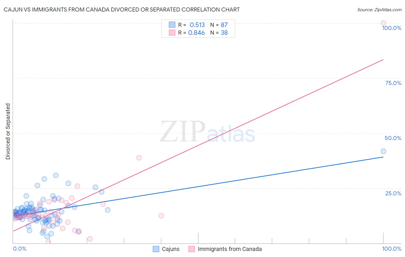 Cajun vs Immigrants from Canada Divorced or Separated