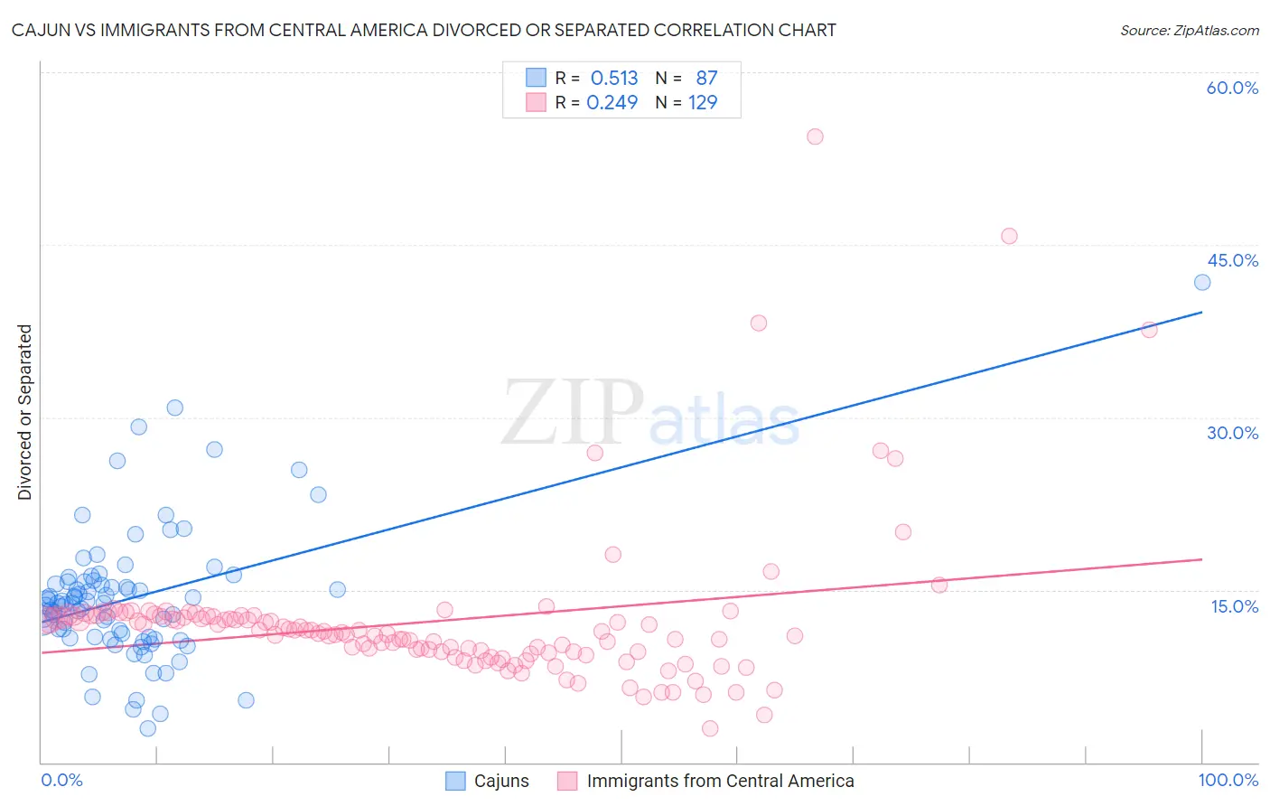 Cajun vs Immigrants from Central America Divorced or Separated