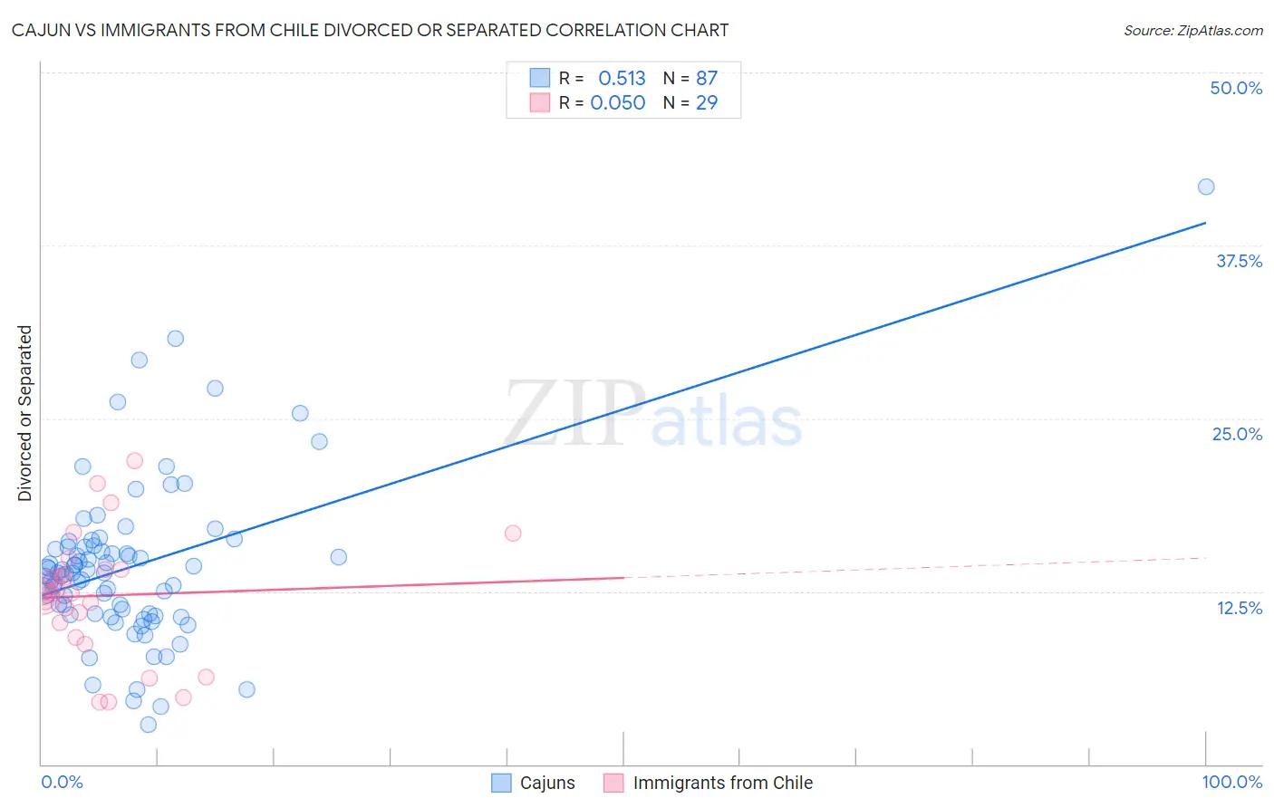 Cajun vs Immigrants from Chile Divorced or Separated