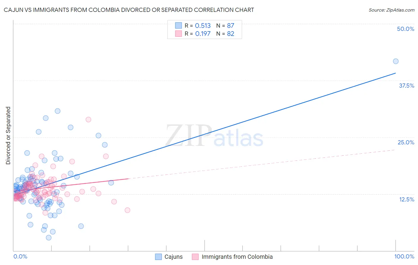 Cajun vs Immigrants from Colombia Divorced or Separated