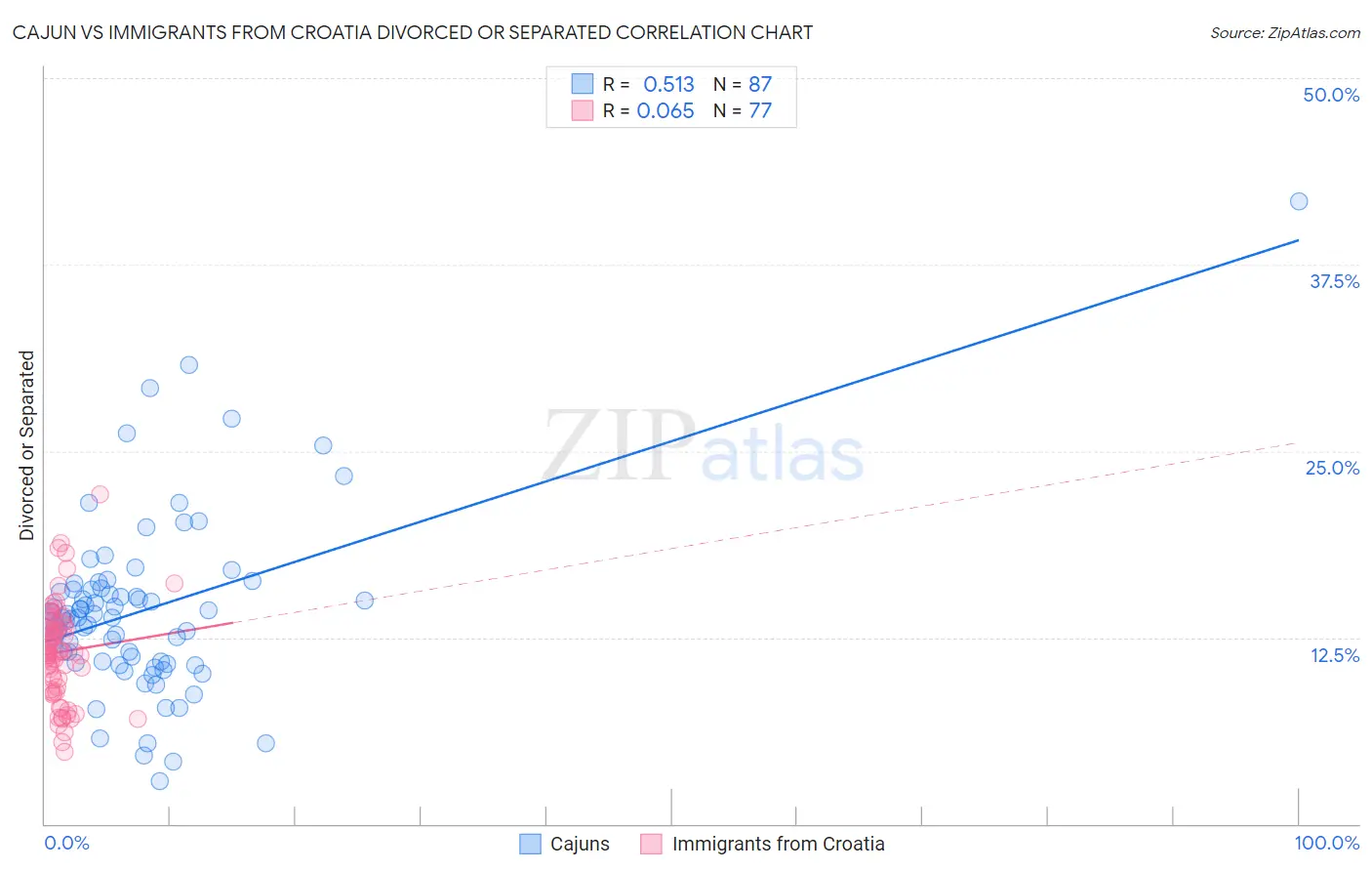 Cajun vs Immigrants from Croatia Divorced or Separated