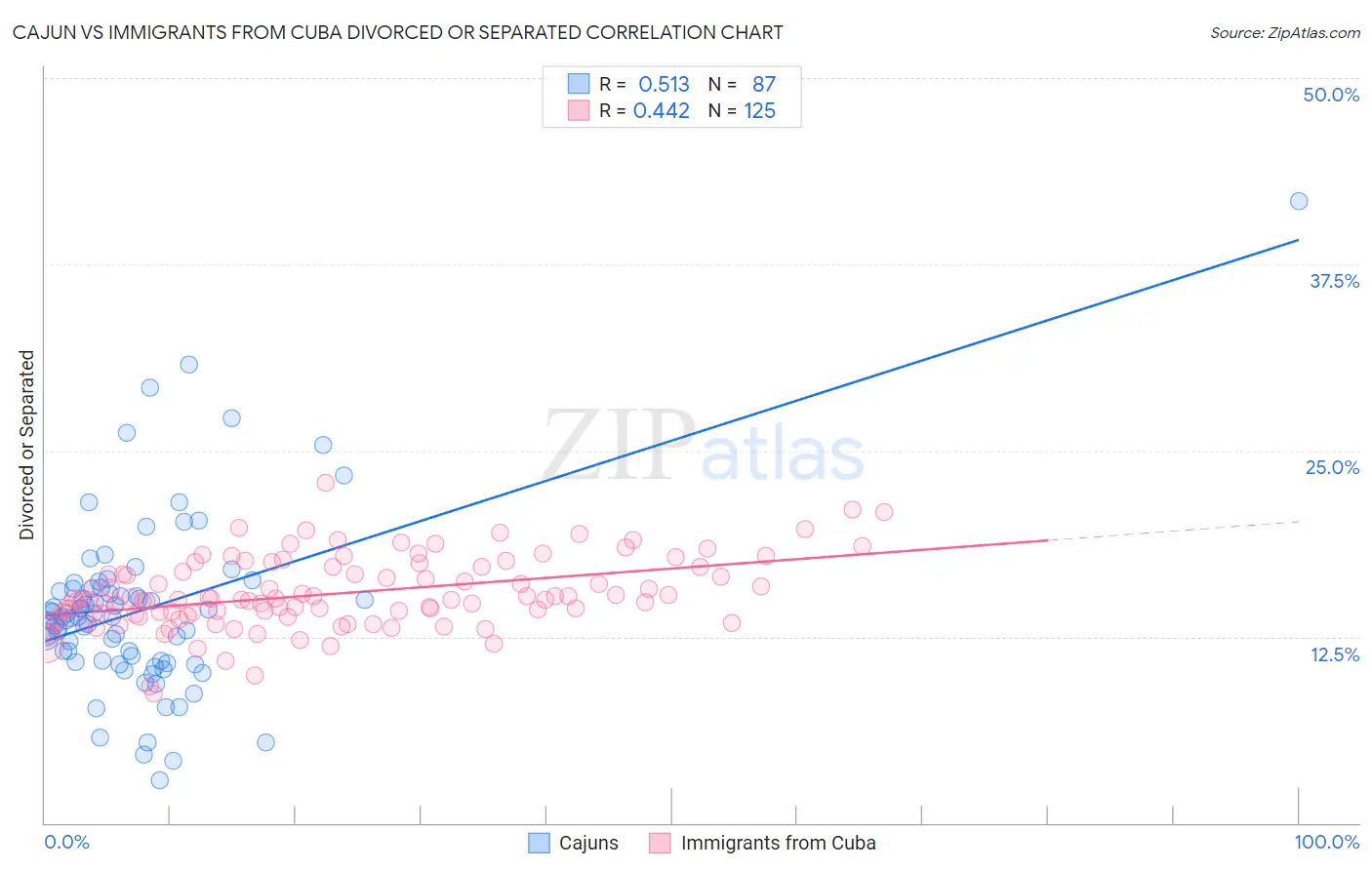 Cajun vs Immigrants from Cuba Divorced or Separated