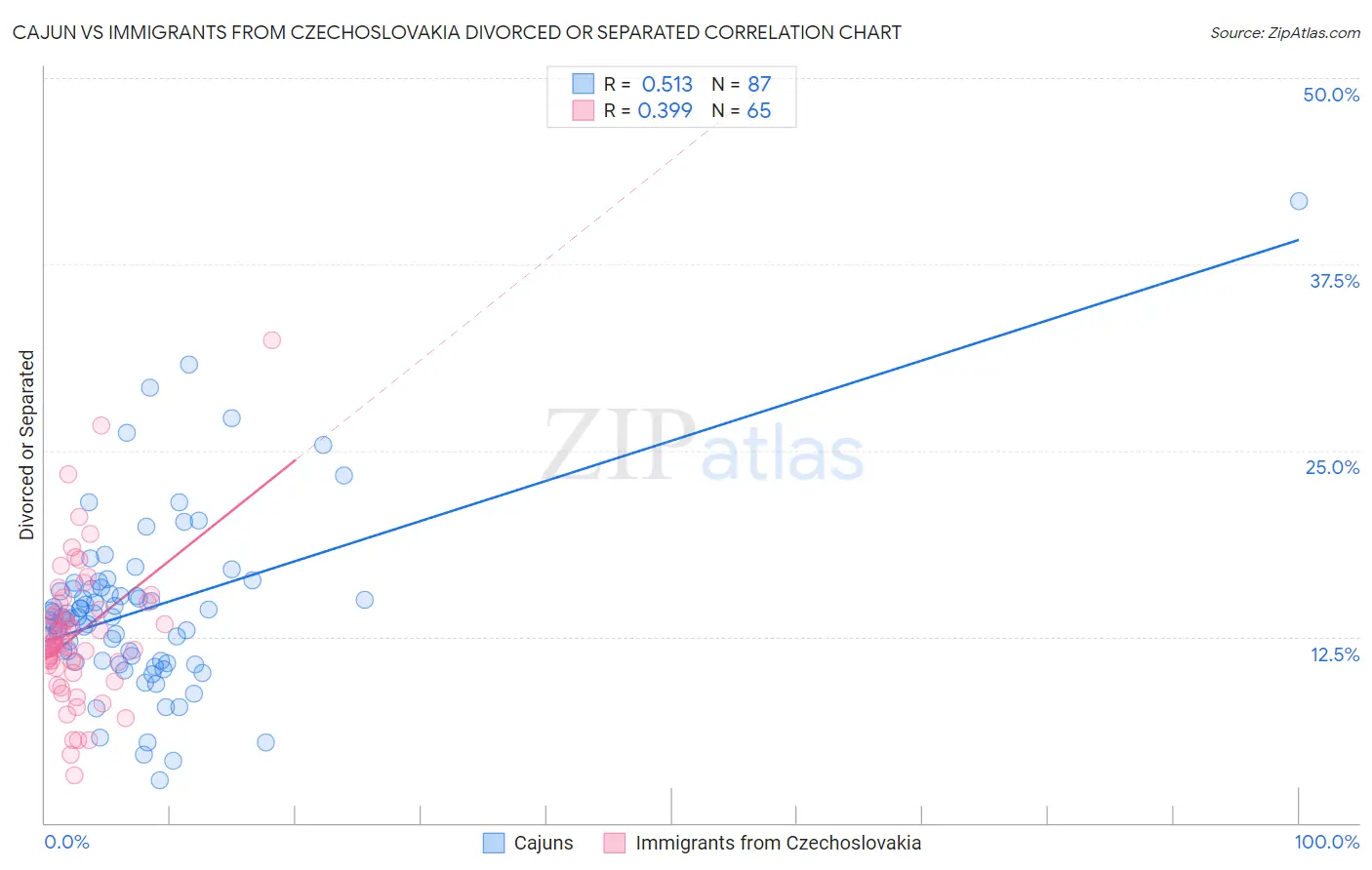 Cajun vs Immigrants from Czechoslovakia Divorced or Separated