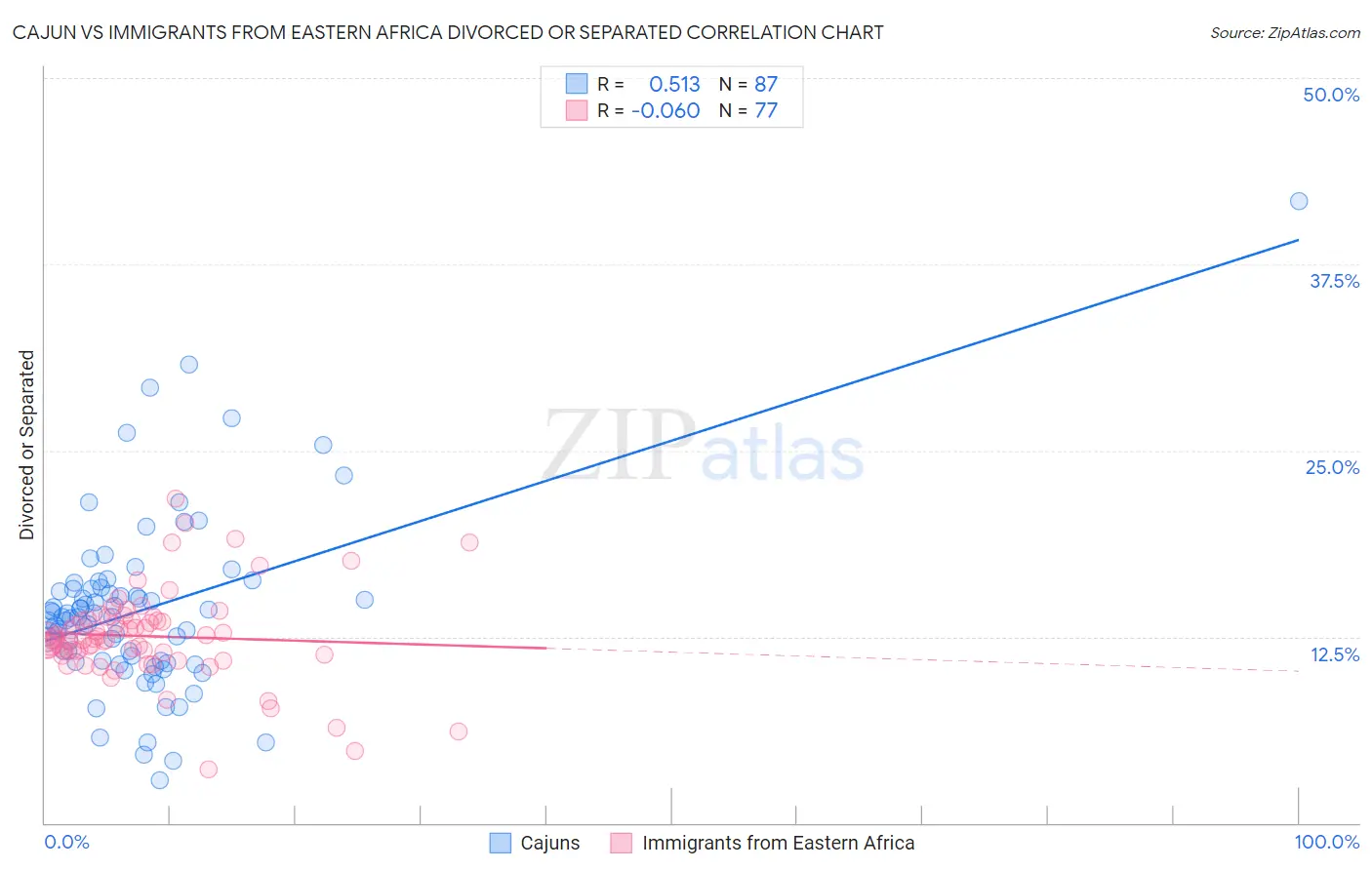 Cajun vs Immigrants from Eastern Africa Divorced or Separated
