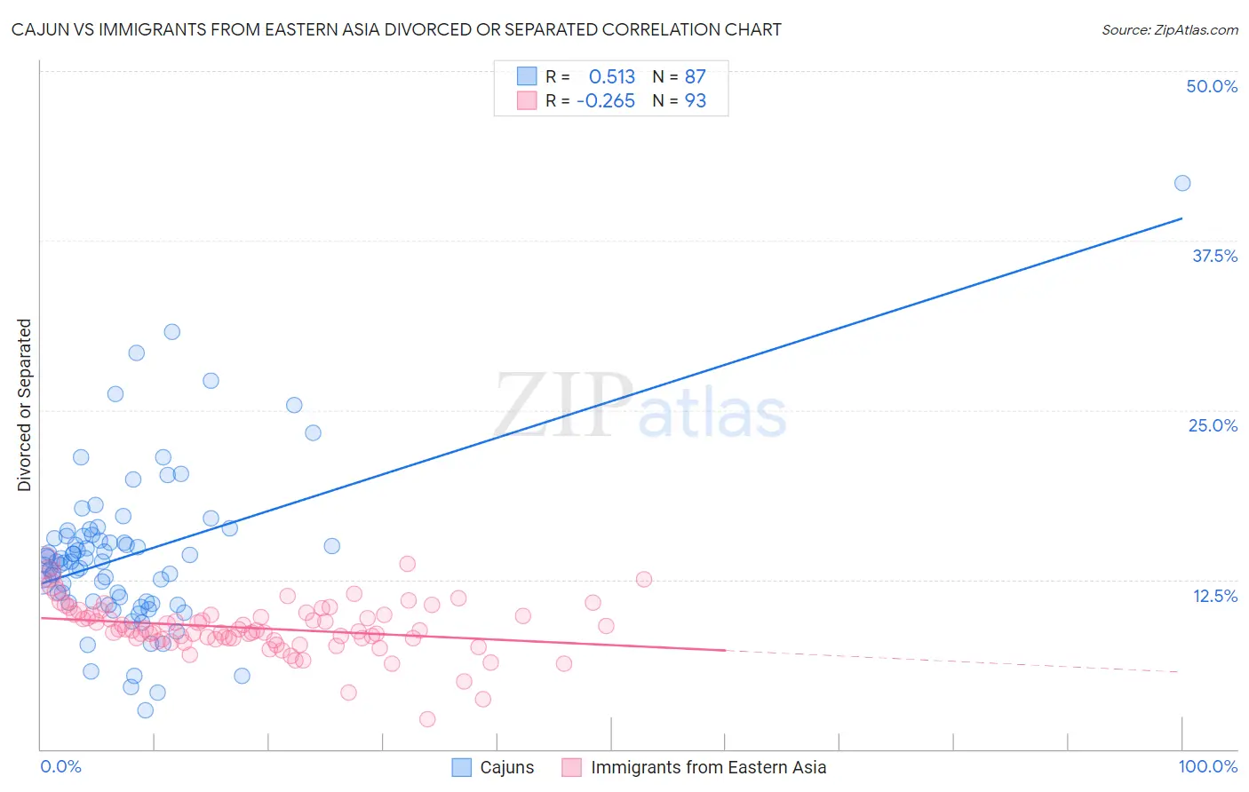 Cajun vs Immigrants from Eastern Asia Divorced or Separated