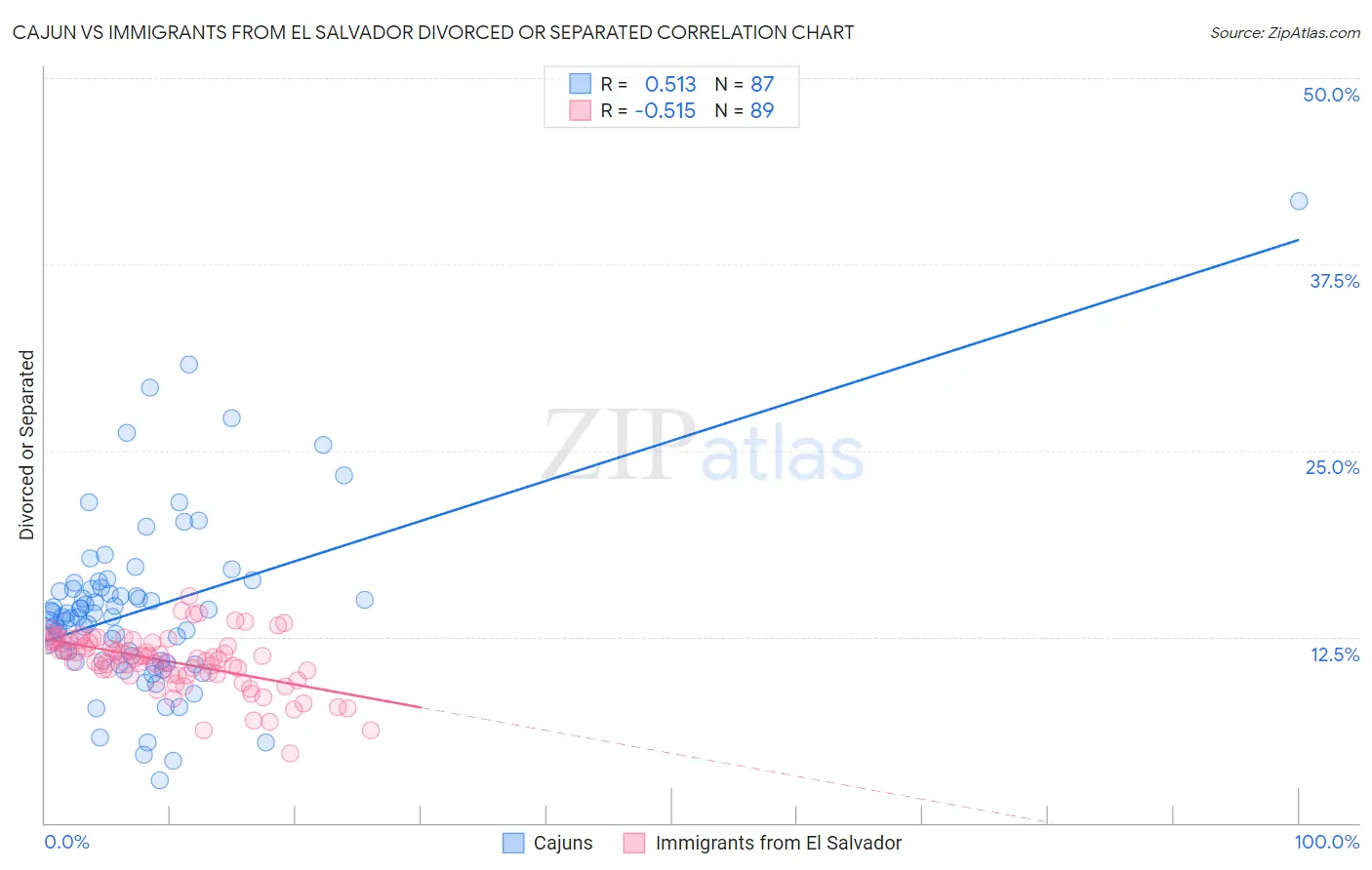Cajun vs Immigrants from El Salvador Divorced or Separated