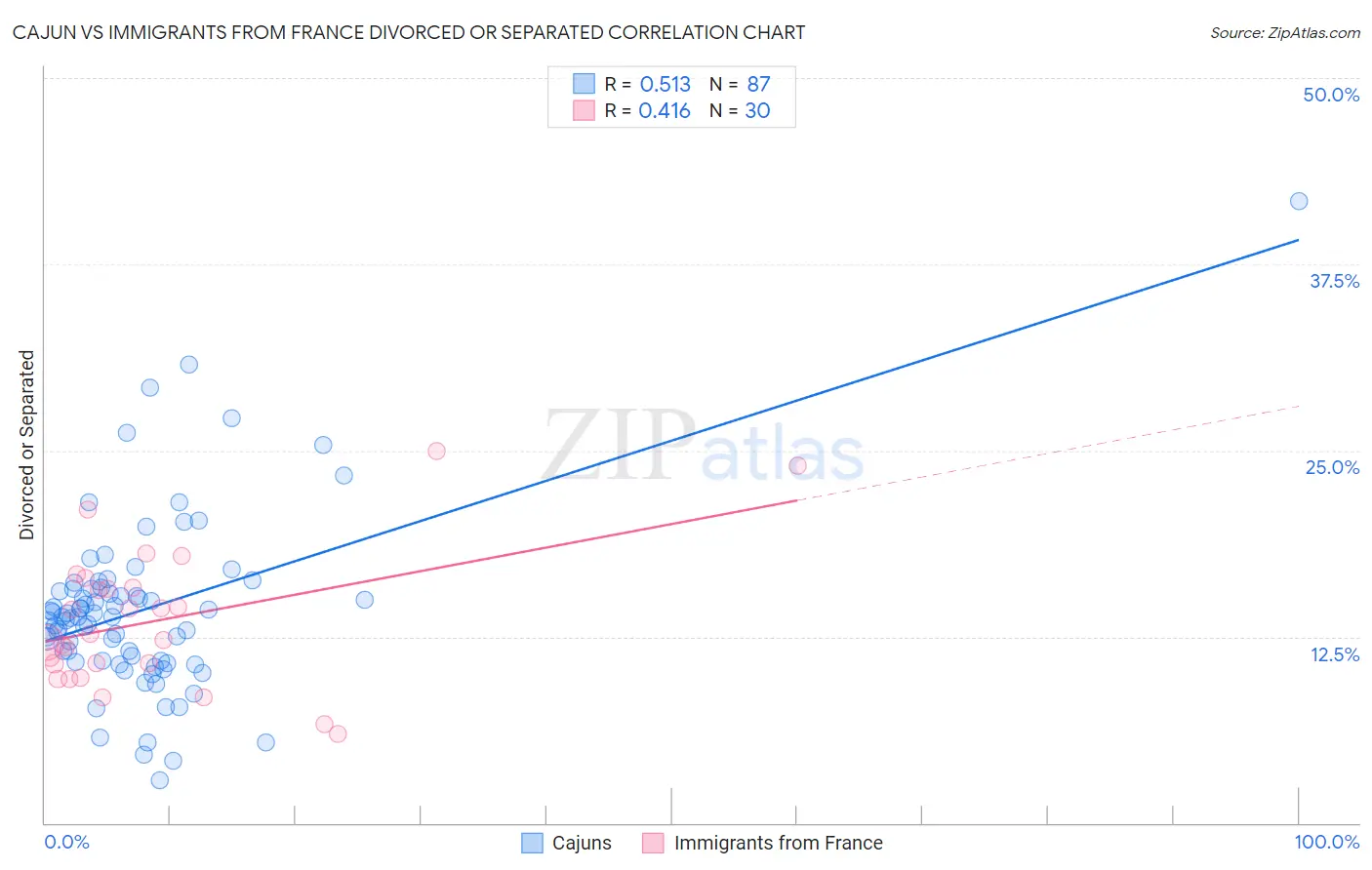 Cajun vs Immigrants from France Divorced or Separated