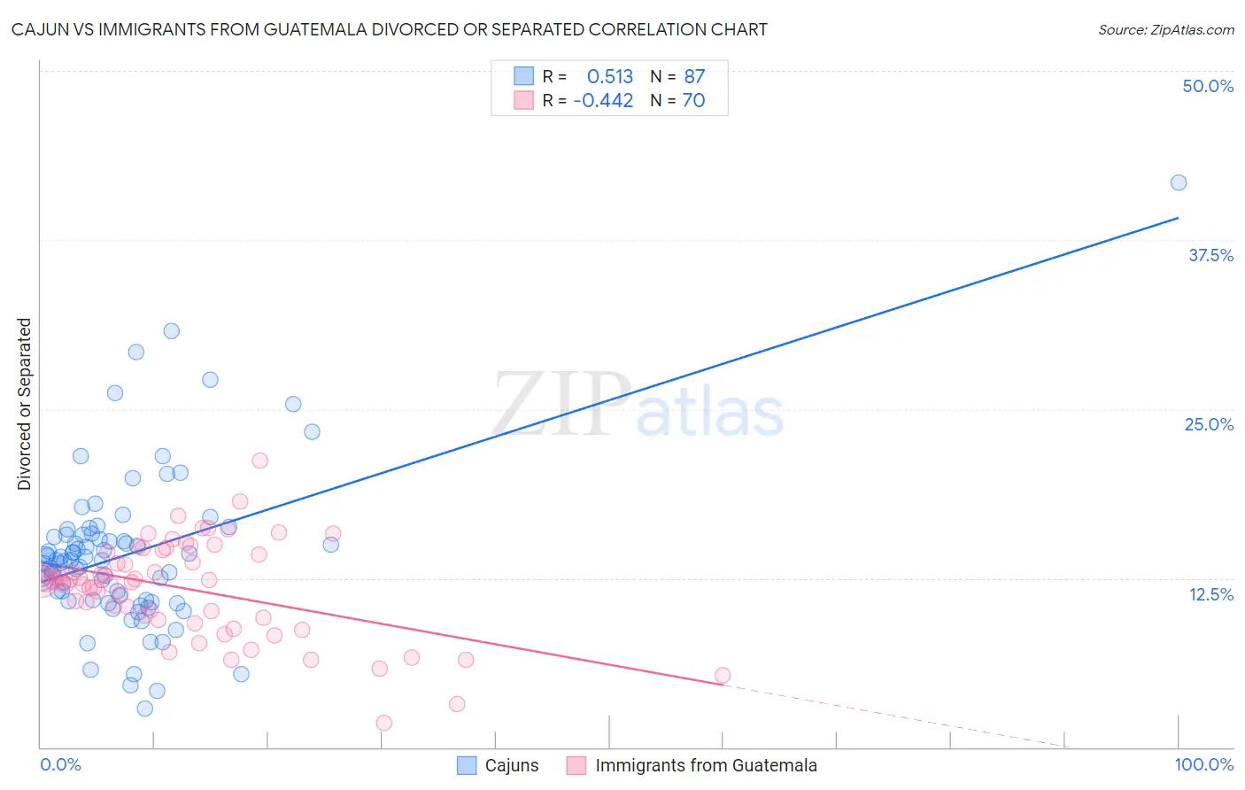Cajun vs Immigrants from Guatemala Divorced or Separated
