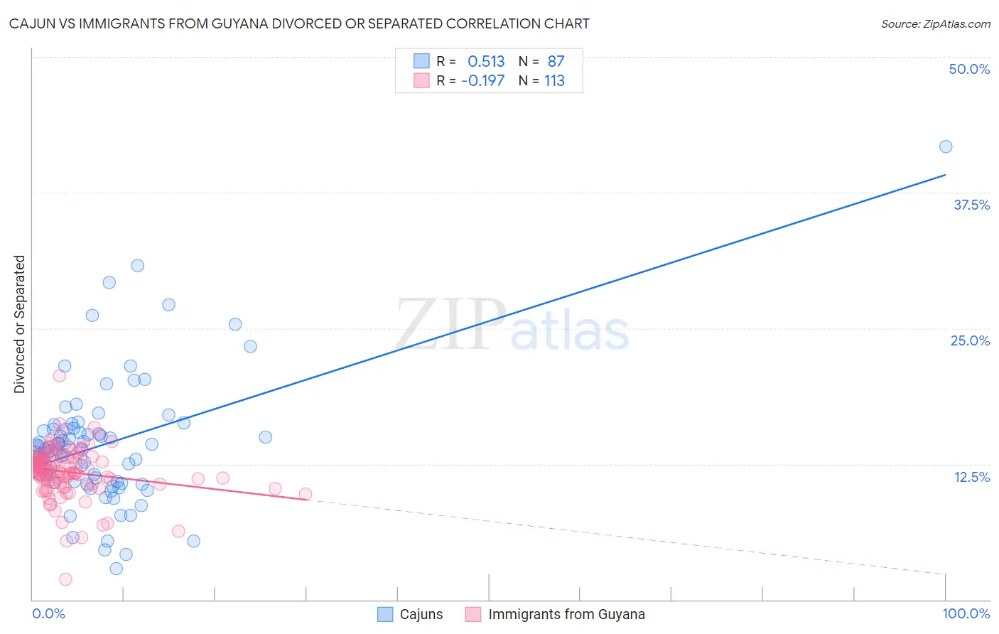 Cajun vs Immigrants from Guyana Divorced or Separated