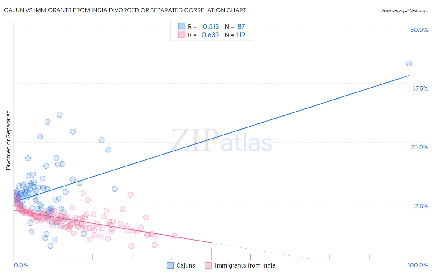 Cajun vs Immigrants from India Divorced or Separated
