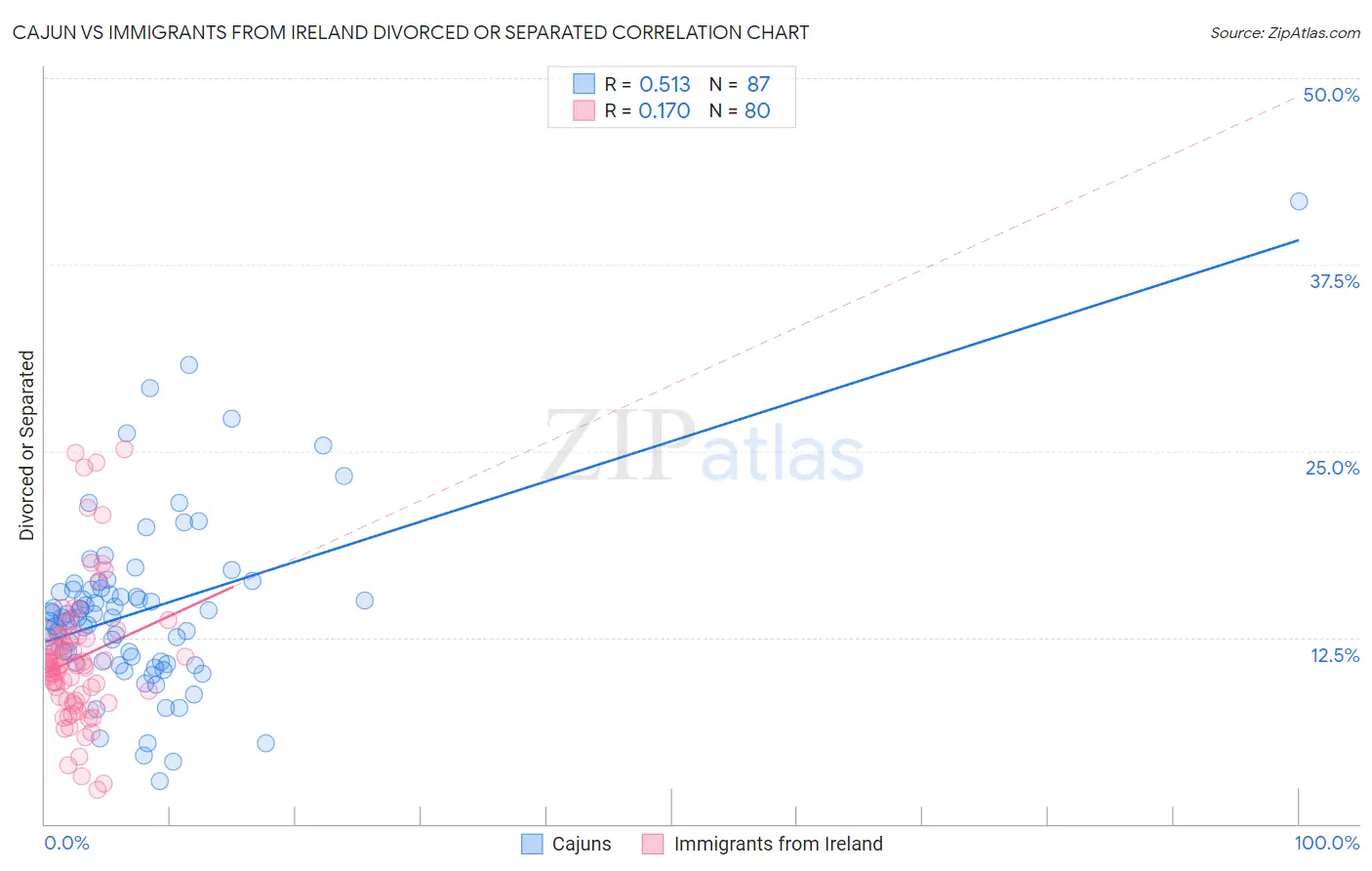 Cajun vs Immigrants from Ireland Divorced or Separated