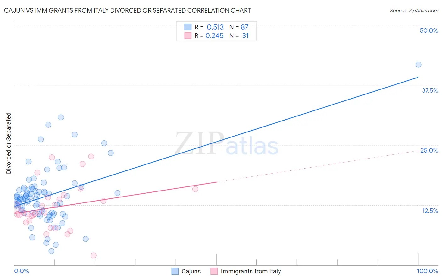 Cajun vs Immigrants from Italy Divorced or Separated