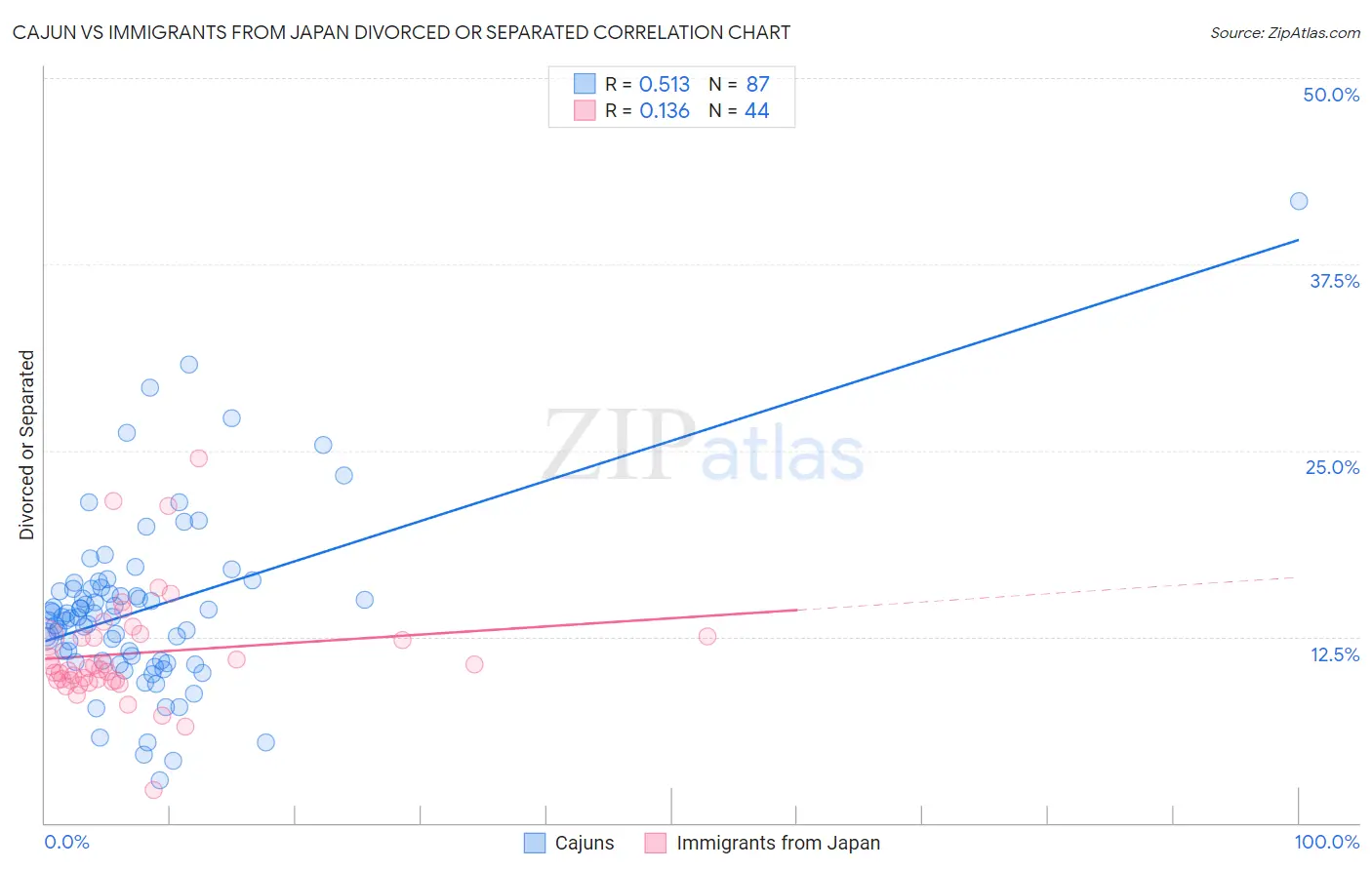 Cajun vs Immigrants from Japan Divorced or Separated