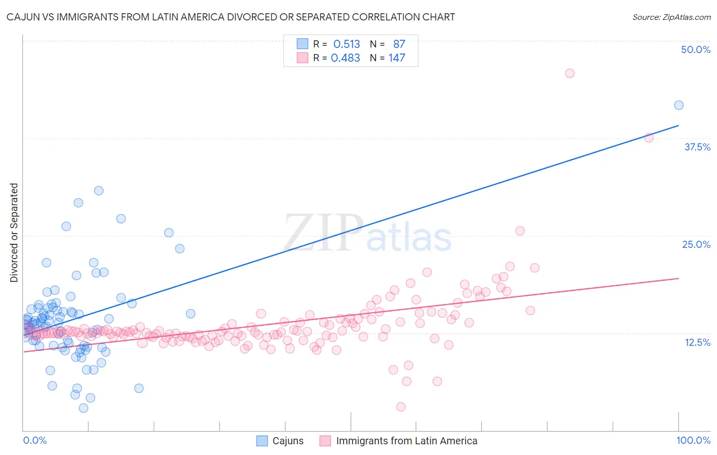 Cajun vs Immigrants from Latin America Divorced or Separated