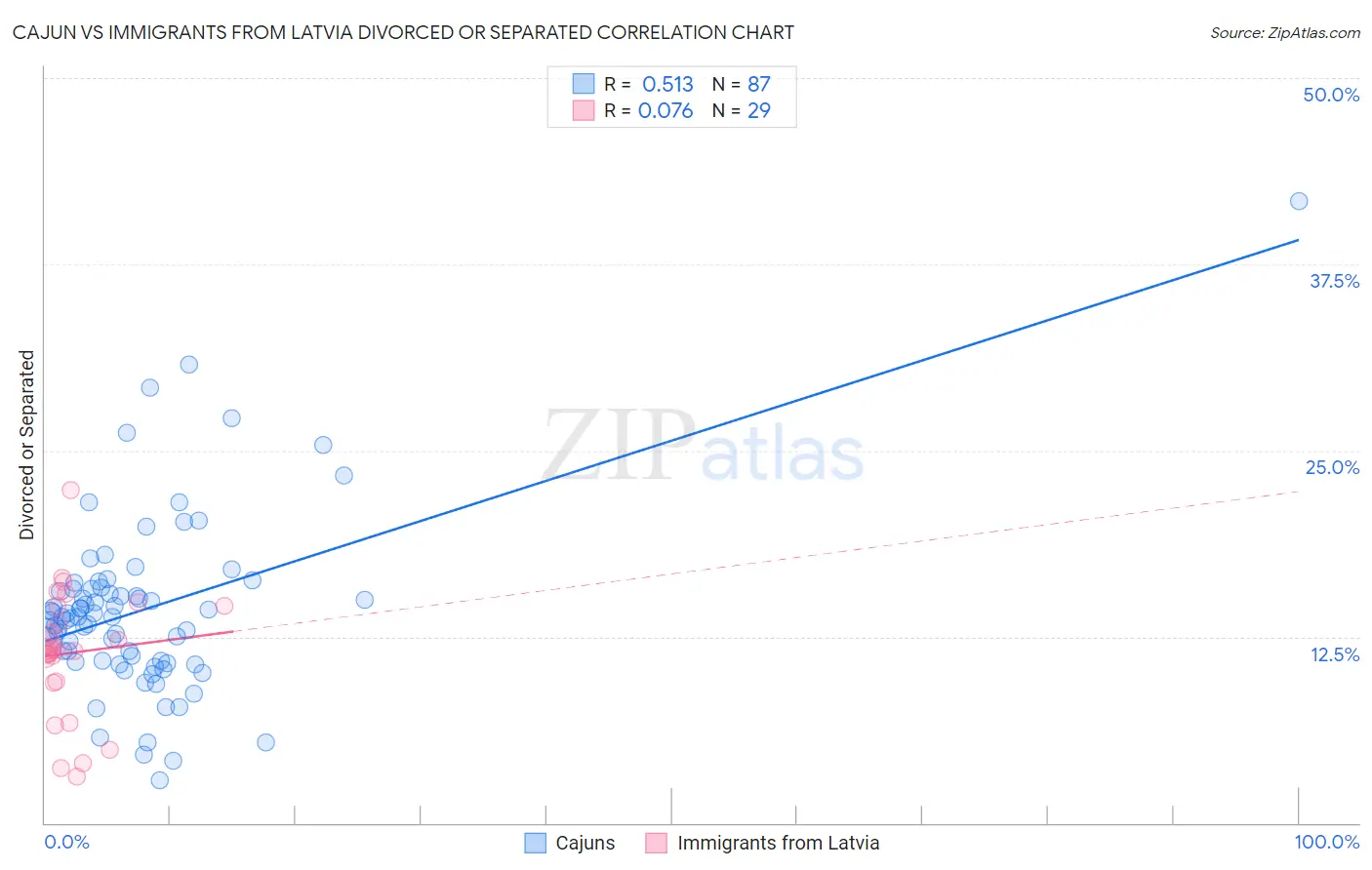 Cajun vs Immigrants from Latvia Divorced or Separated