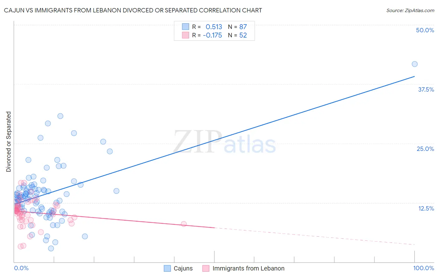 Cajun vs Immigrants from Lebanon Divorced or Separated