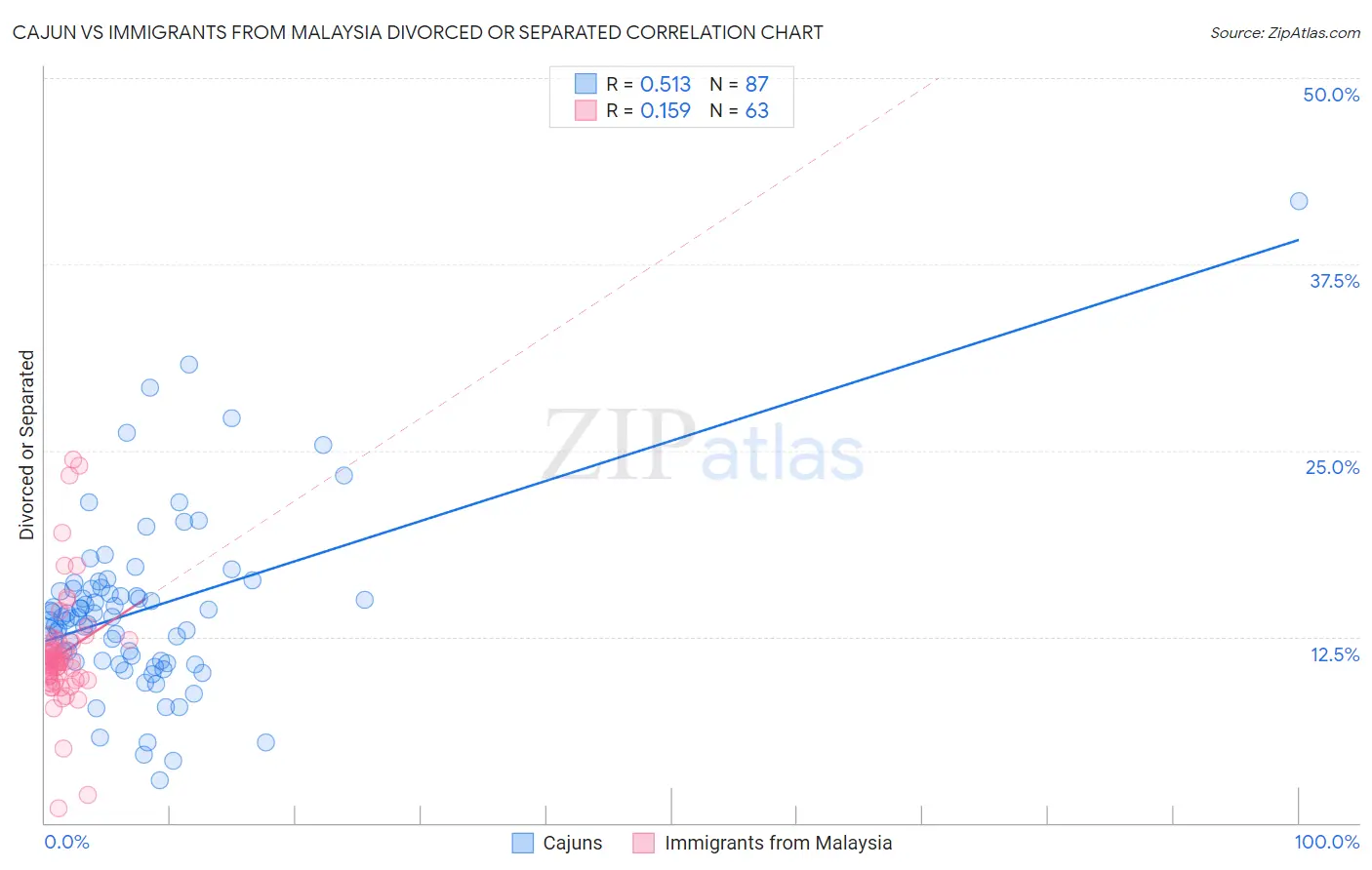 Cajun vs Immigrants from Malaysia Divorced or Separated