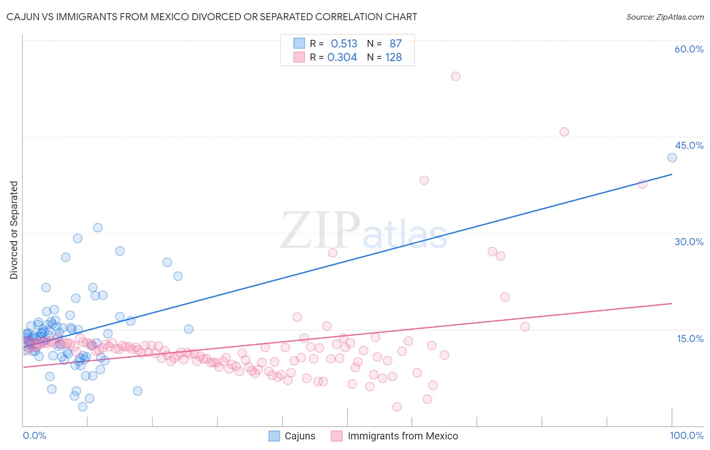Cajun vs Immigrants from Mexico Divorced or Separated